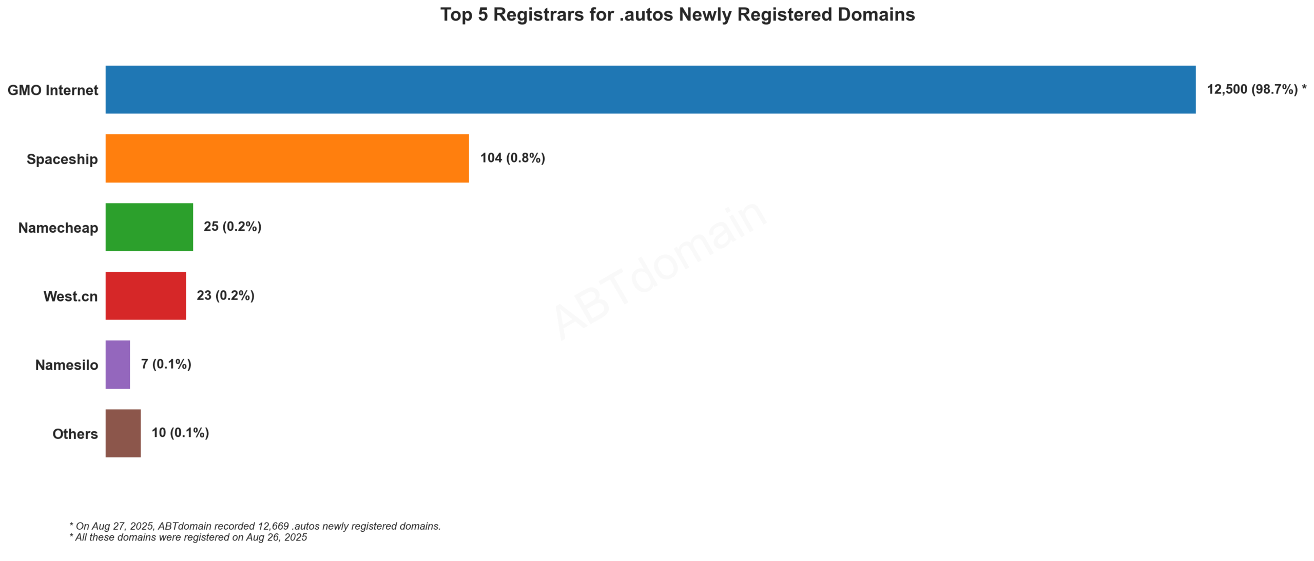 Top 5 Registrars for .autos Newly Registered Domains: Bar chart showing GMO Internet dominates with 98.7% market share. 2023-08-27.