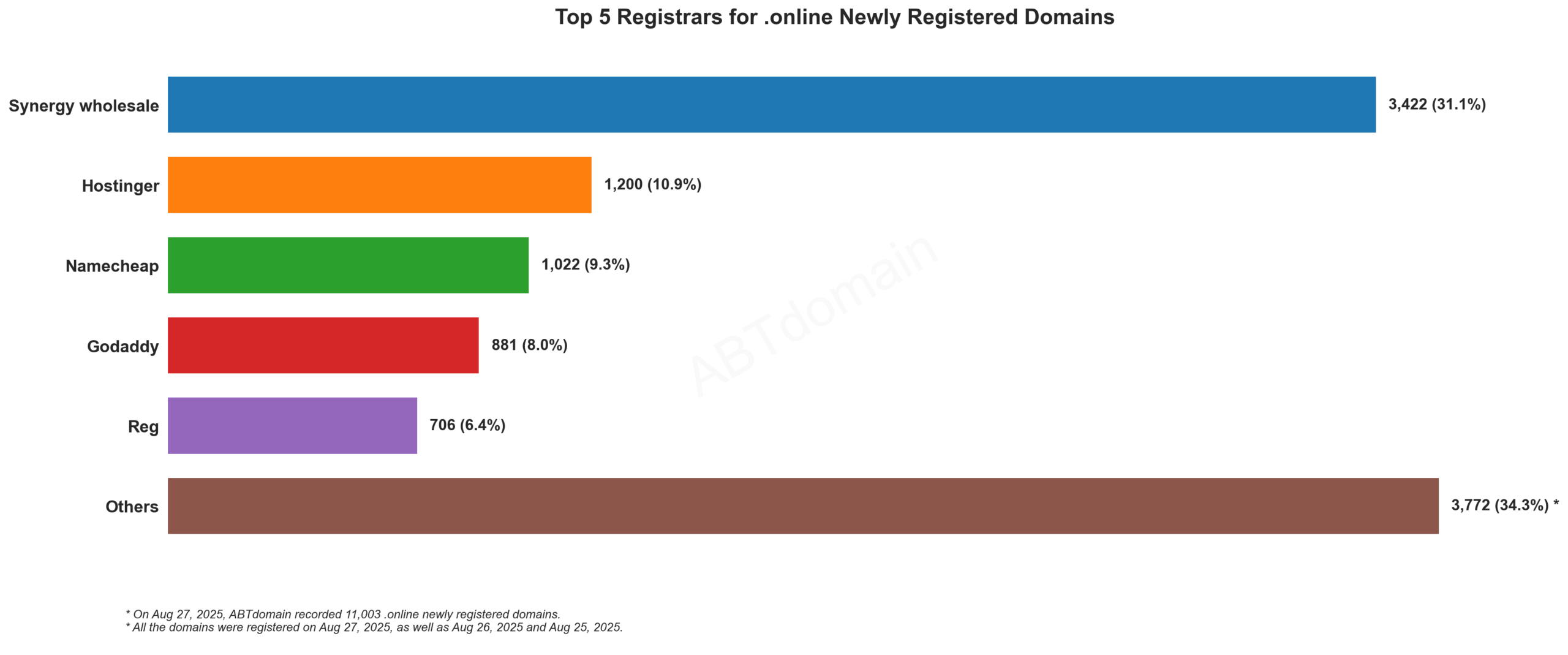 Top 5 Registrars for .online Newly Registered Domains (2025-08-27): Bar chart showing Synergy wholesale leading with 31.1%, followed by Hostinger, Namecheap, Godaddy and Reg.