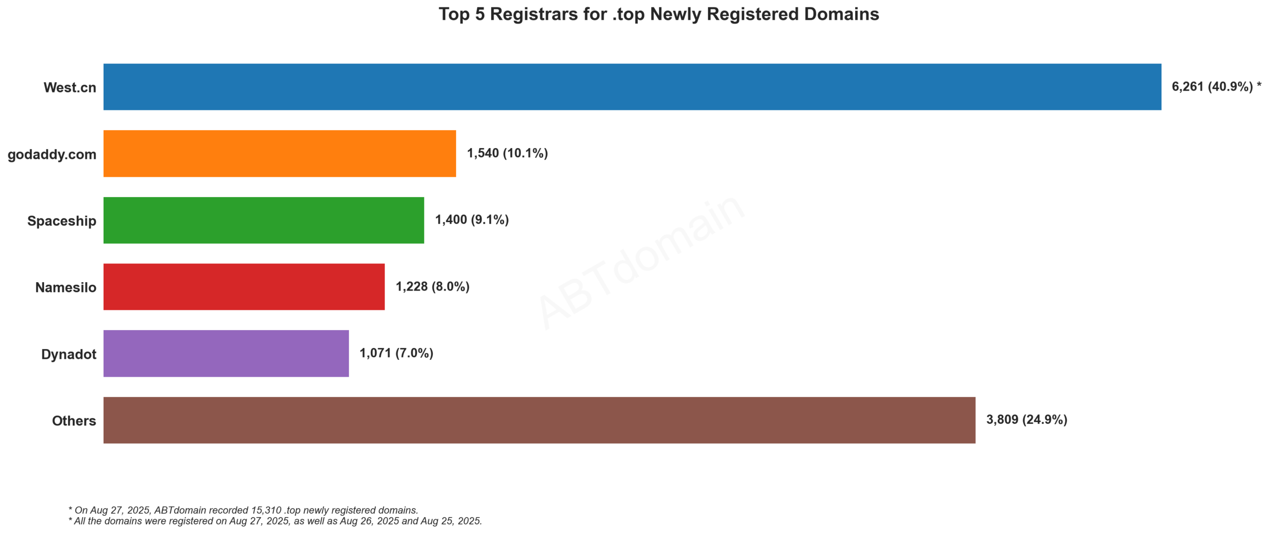 Top 5 Registrars for .top Newly Registered Domains: West.cn leads with 40.9%, followed by GoDaddy, Spaceship, Namesilo, and Dynadot. Aug 27, 2025.