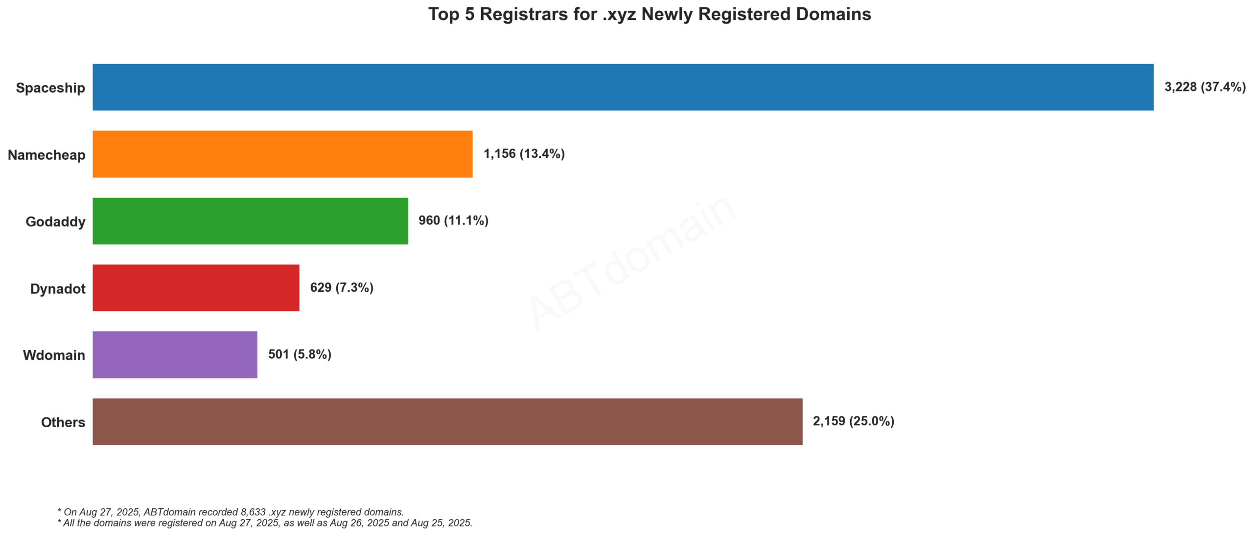 Top 5 Registrars for .xyz Newly Registered Domains: Bar chart showing Spaceship leading with 37.4%, followed by Namecheap, Godaddy, Dynadot and Wdomain. August 27, 2025.