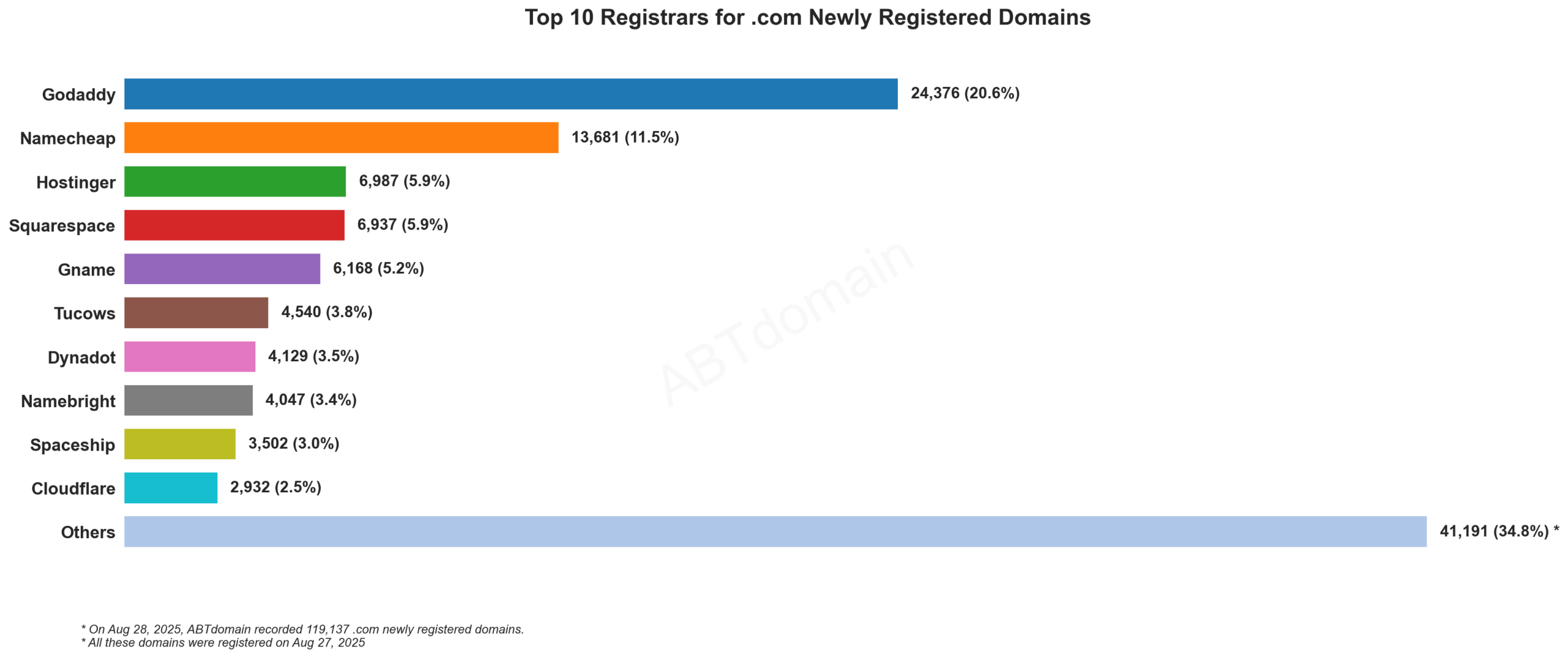 Top 10 Registrars for .com Newly Registered Domains - 2025.08.27. Bar chart showing GoDaddy leading with 24.1% market share, followed by Namecheap and others.