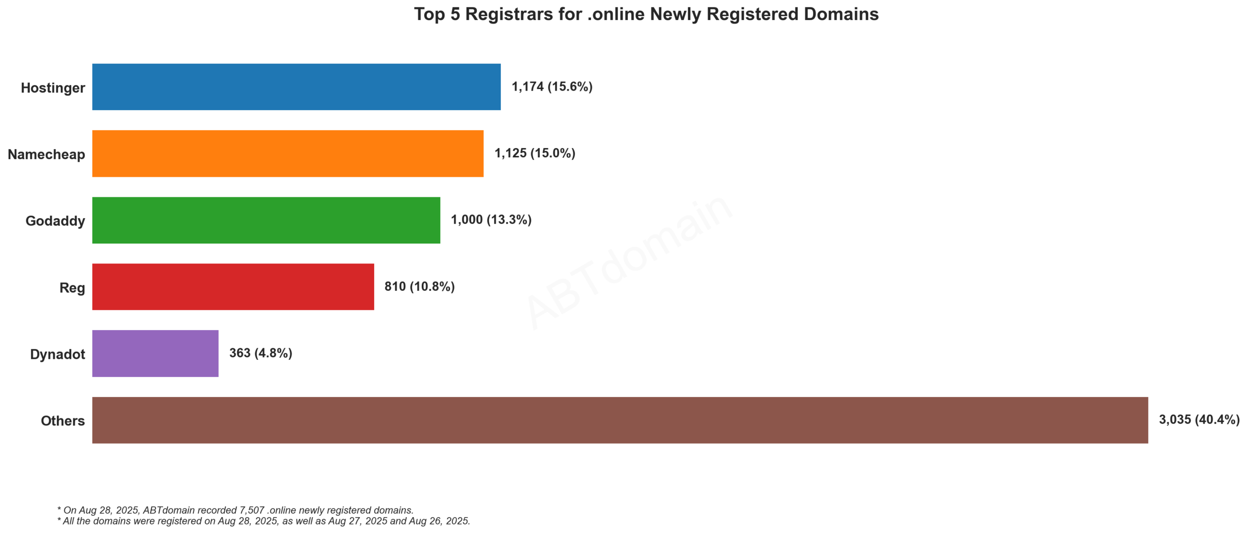 Top 5 Registrars for .online Newly Registered Domains: Bar chart showing Synergy wholesale leading with 31.2%, followed by Hostinger, Namecheap, Godaddy and Reg. 2025-08-28.