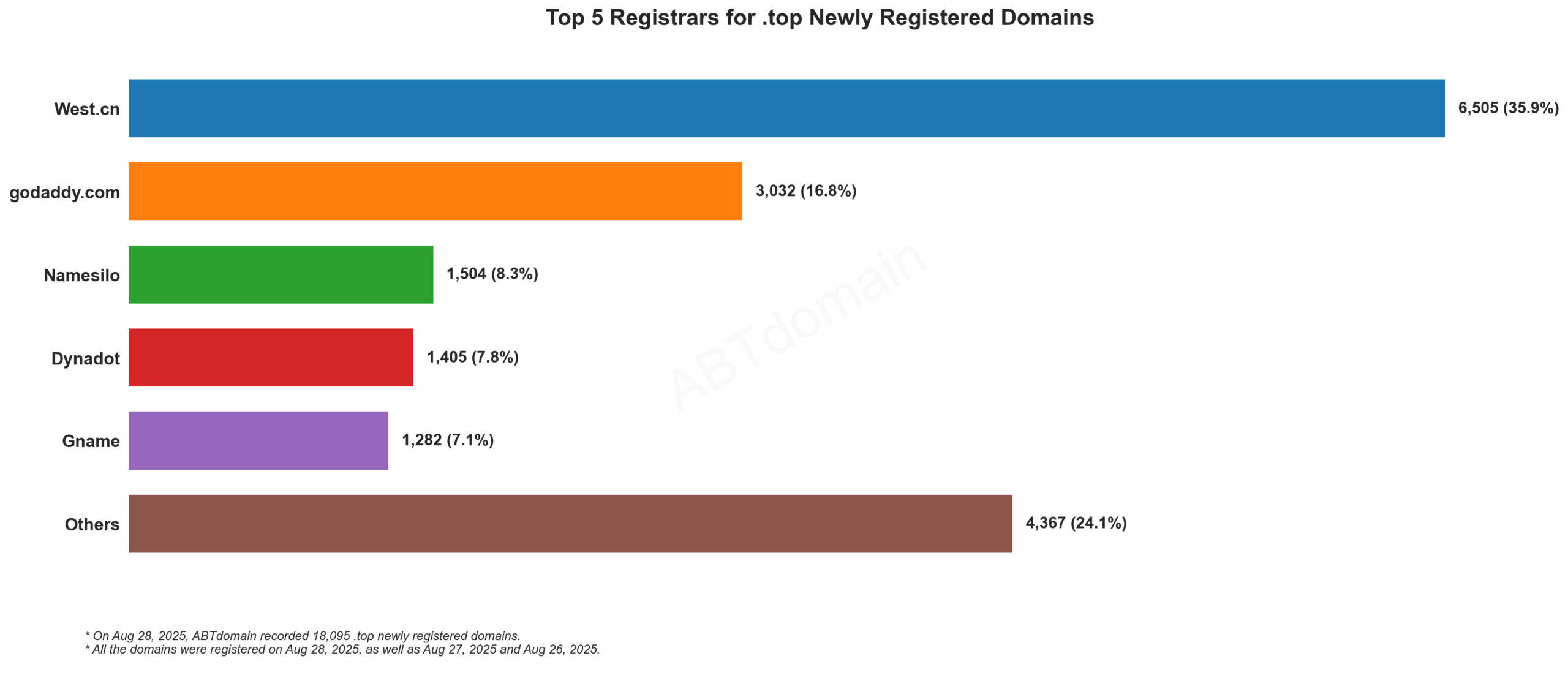 Top 5 Registrars for .top Newly Registered Domains: West.cn leads with 41.5%, followed by Spaceship, Namesilo, Godaddy, and Dynadot. August 28, 2025.