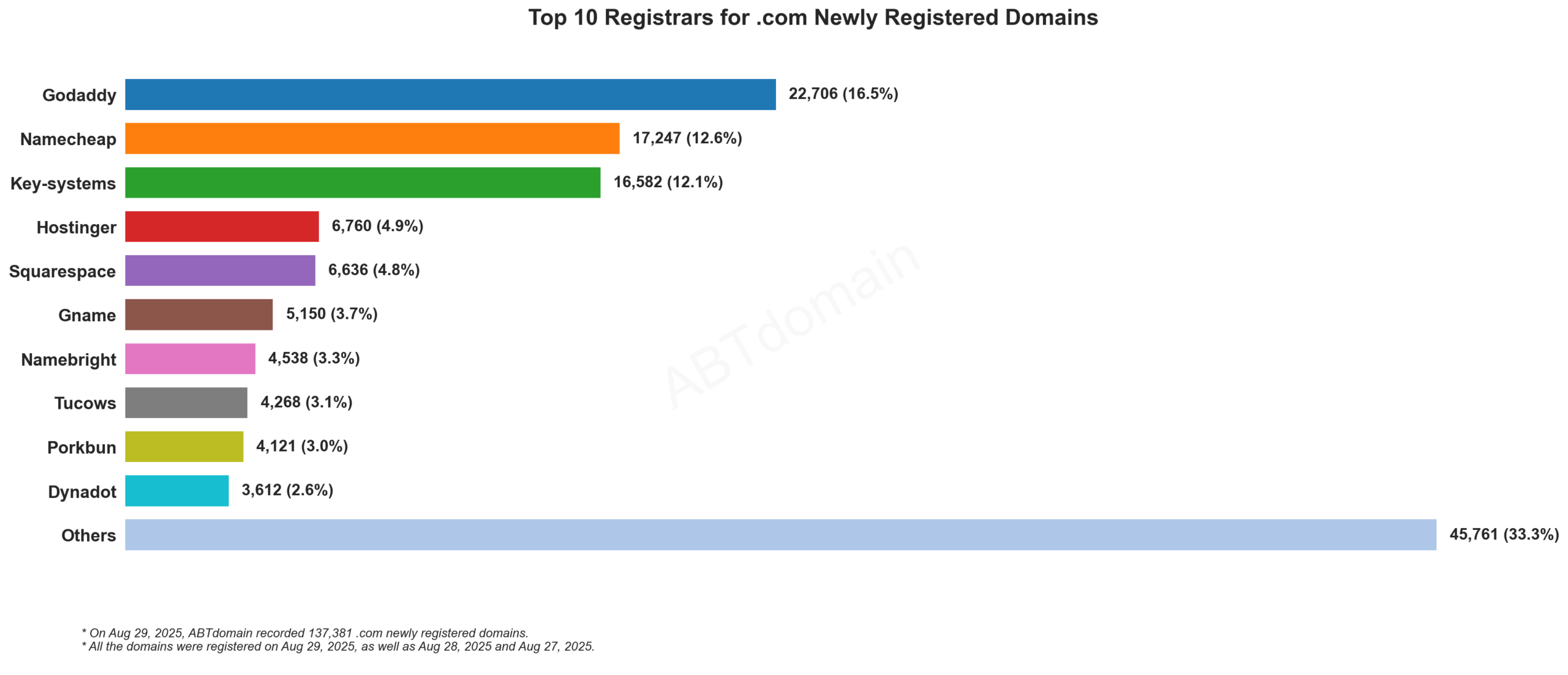 Top 10 Registrars for .com Newly Registered Domains - August 29, 2025. GoDaddy leads with 16.5%, followed by Namecheap and Key-systems, showing market distribution of 137,381 new domains.
