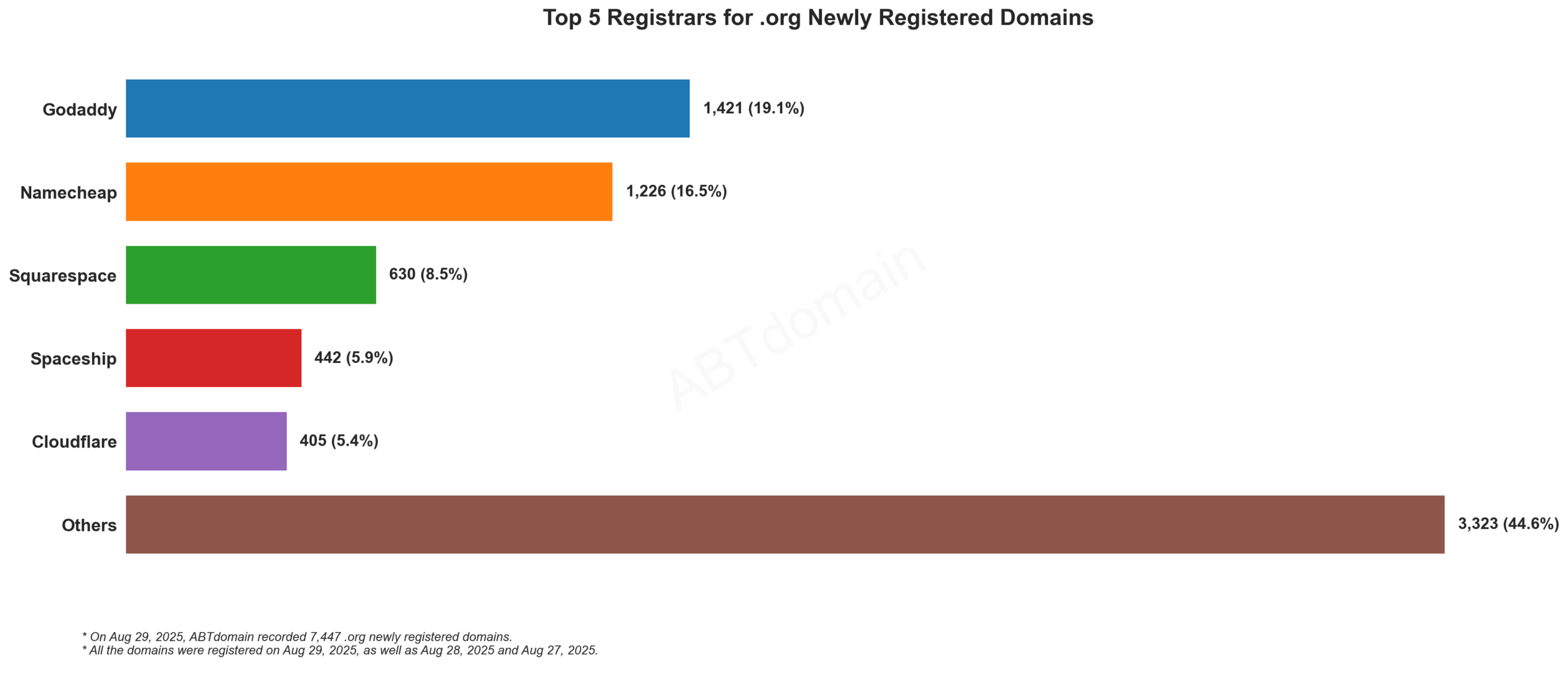 Top 5 Registrars for .org Newly Registered Domains - August 29, 2025: GoDaddy leads with 19.1%, followed by Namecheap, Squarespace, Spaceship, and Cloudflare.