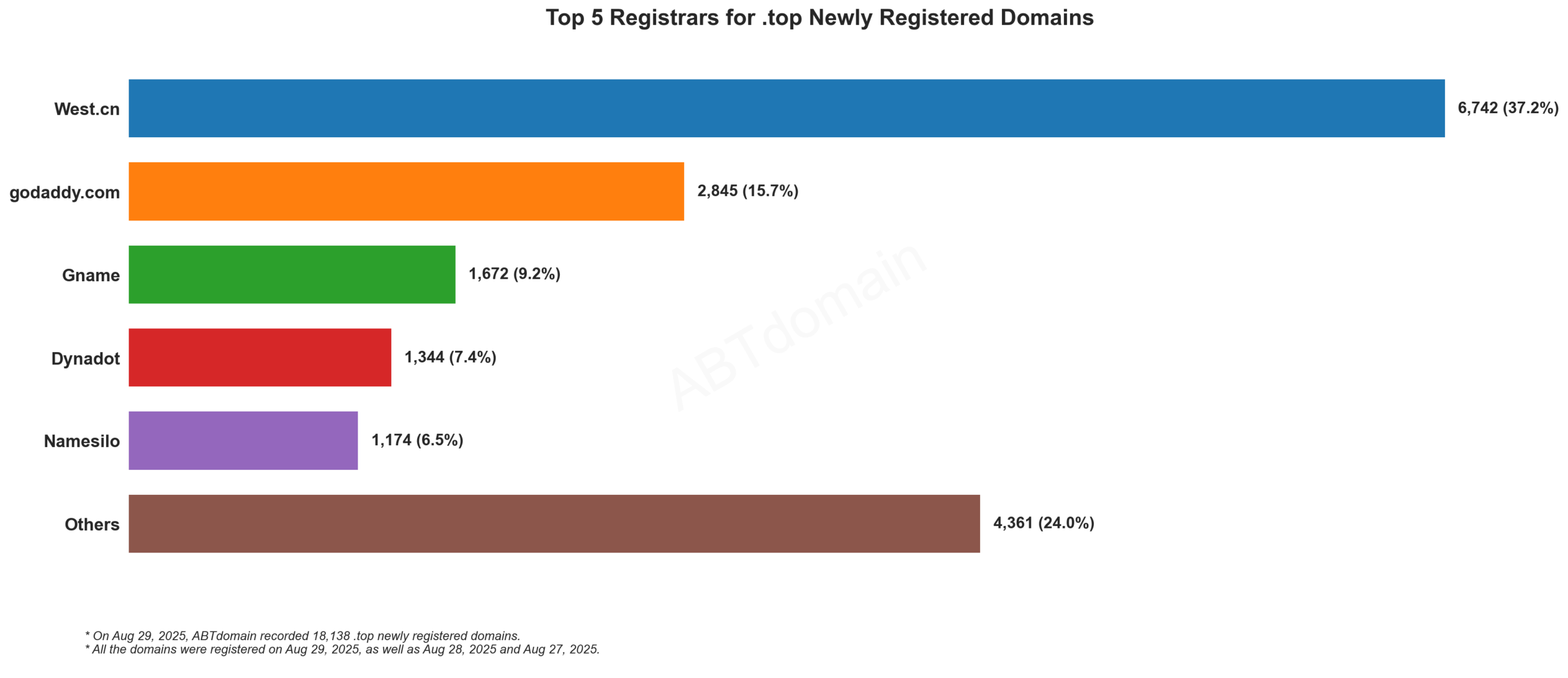 Top 5 Registrars for .top Newly Registered Domains: Bar chart showing West.cn leading with 37.2%, followed by GoDaddy, Gname, Dynadot, and Namesilo. August 29, 2025.