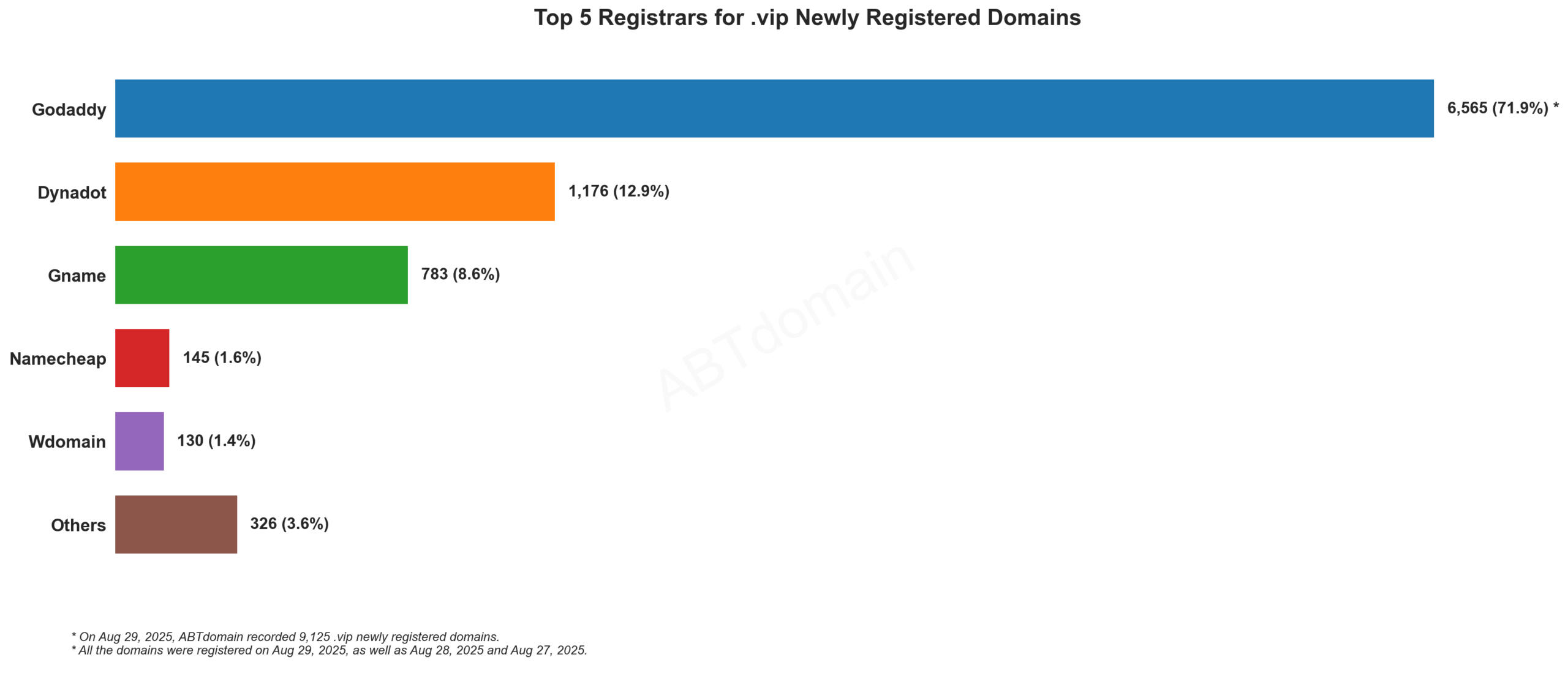 Top 5 Registrars for .vip Newly Registered Domains - August 29, 2025. GoDaddy dominates with 71.9% market share, followed by Dynadot (12.9%) and Gname (8.6%).