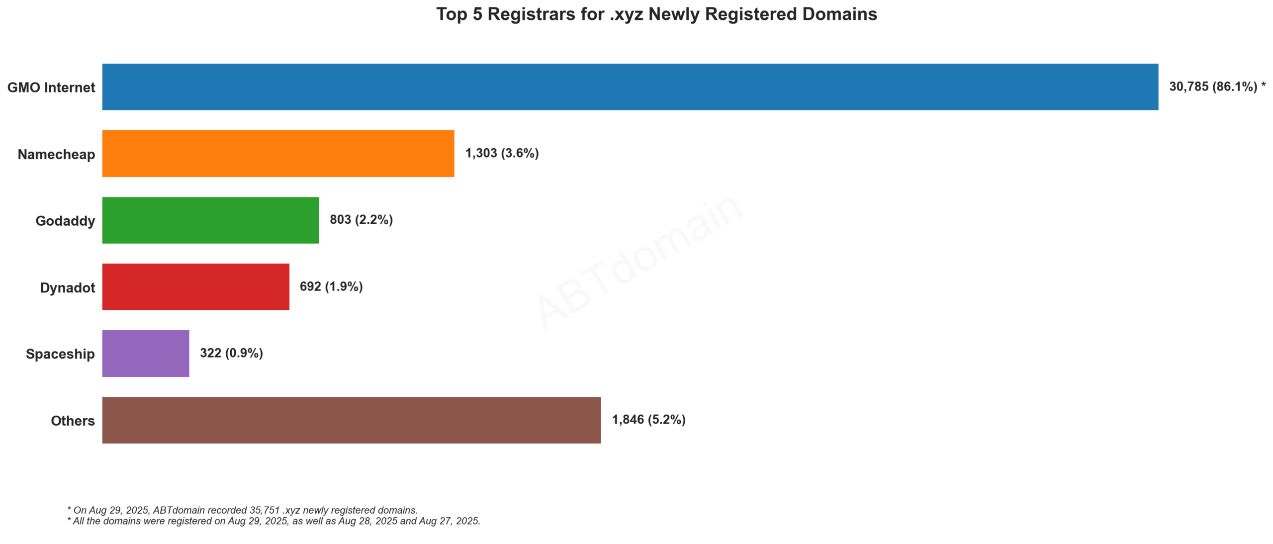 Top 5 Registrars for .xyz Newly Registered Domains: Bar chart showing GMO Internet dominates with 86.1% market share, followed by Namecheap and others. August 29, 2025.