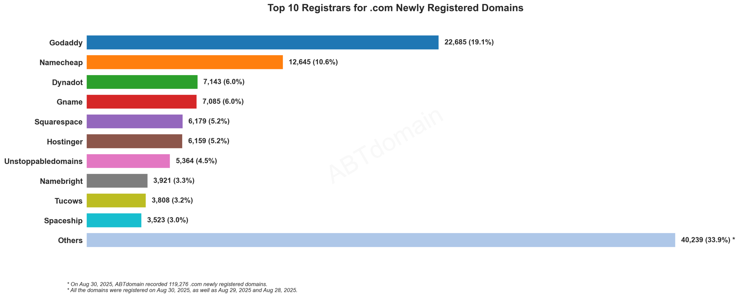 Top 10 Registrars for .com Newly Registered Domains - August 30, 2025. GoDaddy leads with 19.1% market share, followed by Namecheap at 10.6%.