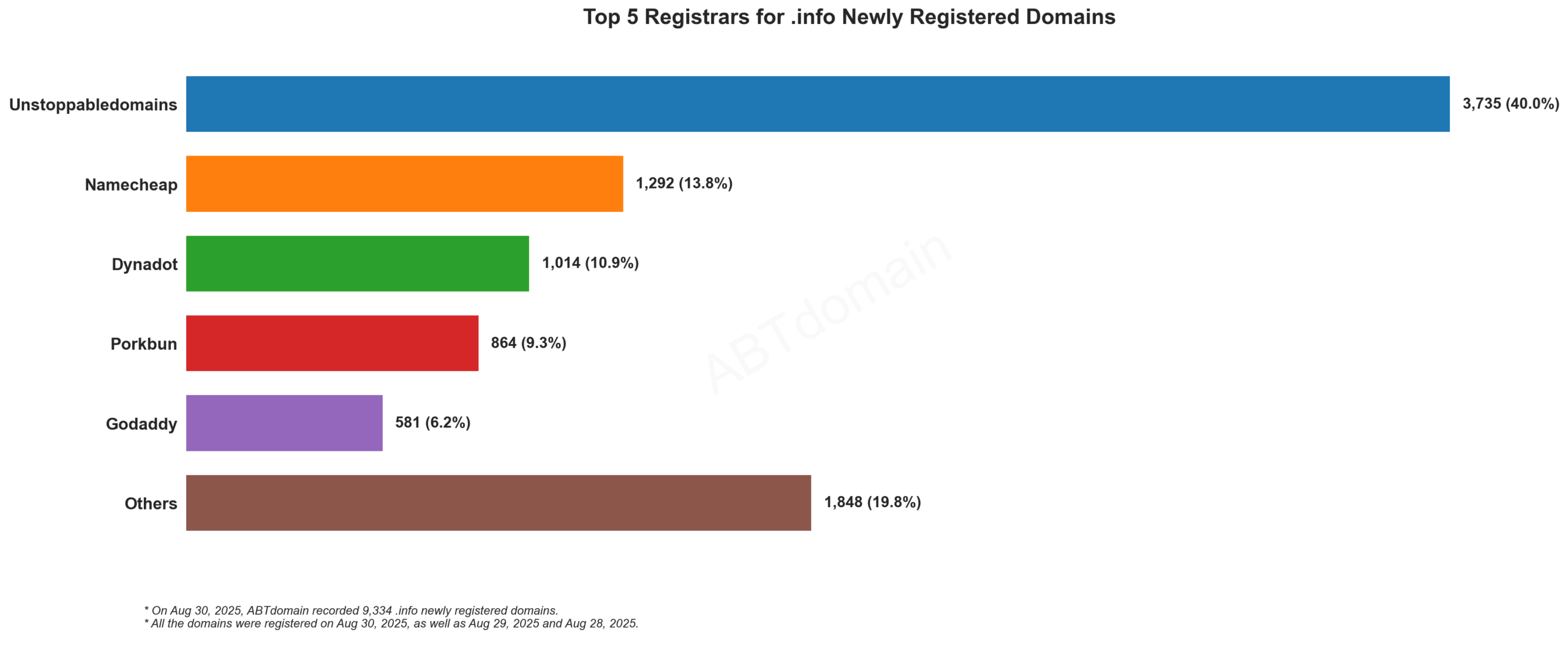 Top 5 Registrars for .info Newly Registered Domains - August 30, 2025: Unstoppabledomains leads with 40.0%, followed by Namecheap, Dynadot, Porkbun, and Godaddy.