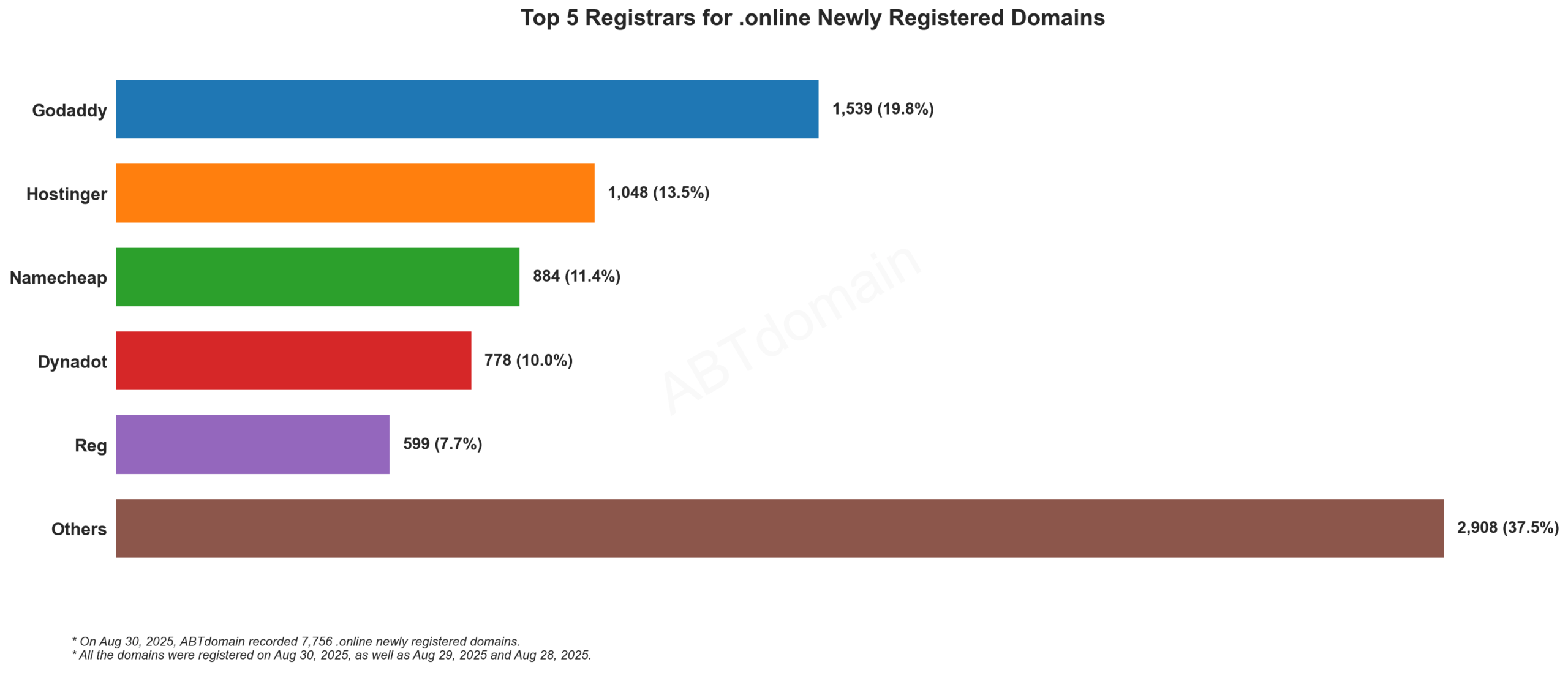 Top 5 Registrars for .online Newly Registered Domains: GoDaddy leads with 19.8%, followed by Hostinger, Namecheap, Dynadot and Reg. Data from August 30, 2025.