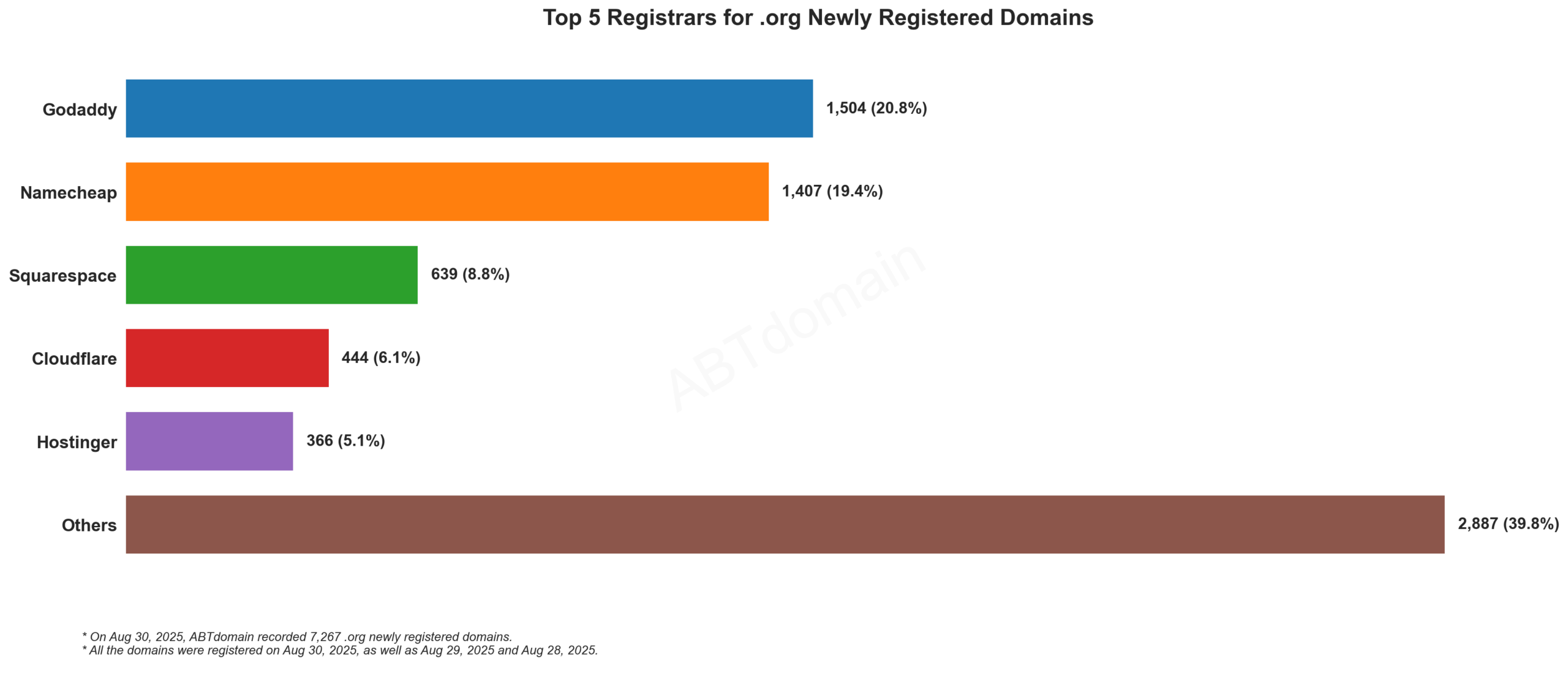 Top 5 Registrars for .org Newly Registered Domains: Bar chart showing GoDaddy leading at 20.8%, followed by Namecheap, Squarespace, Cloudflare, and Hostinger. August 30, 2025.