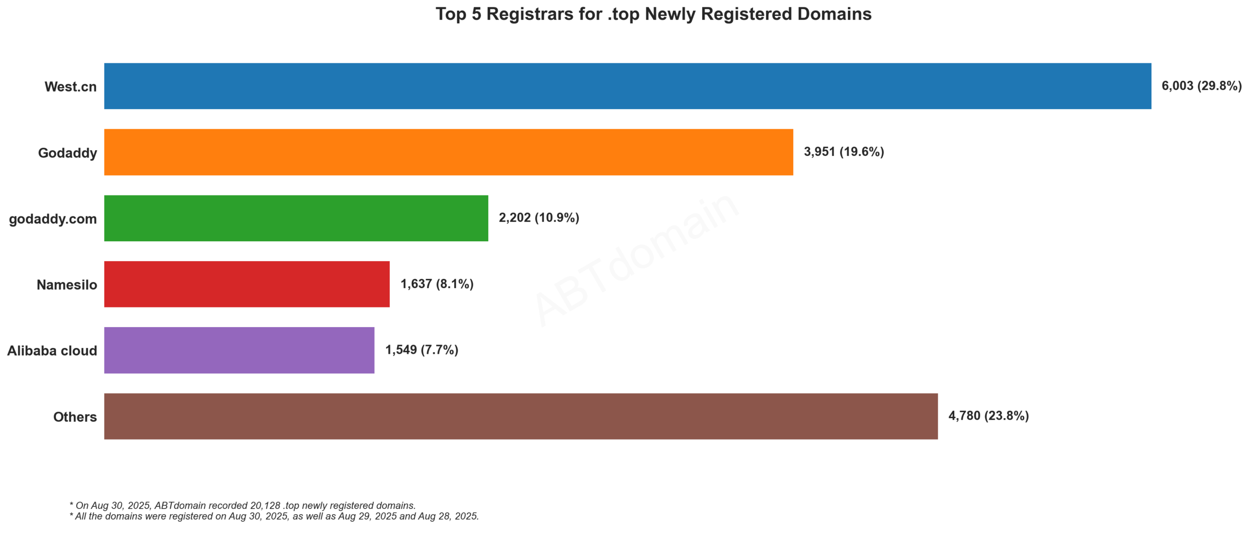 Top 5 Registrars for .top Newly Registered Domains - 2025.08.30. West.cn leads with 29.8%, followed by Godaddy at 19.6% of 20,128 new domains.
