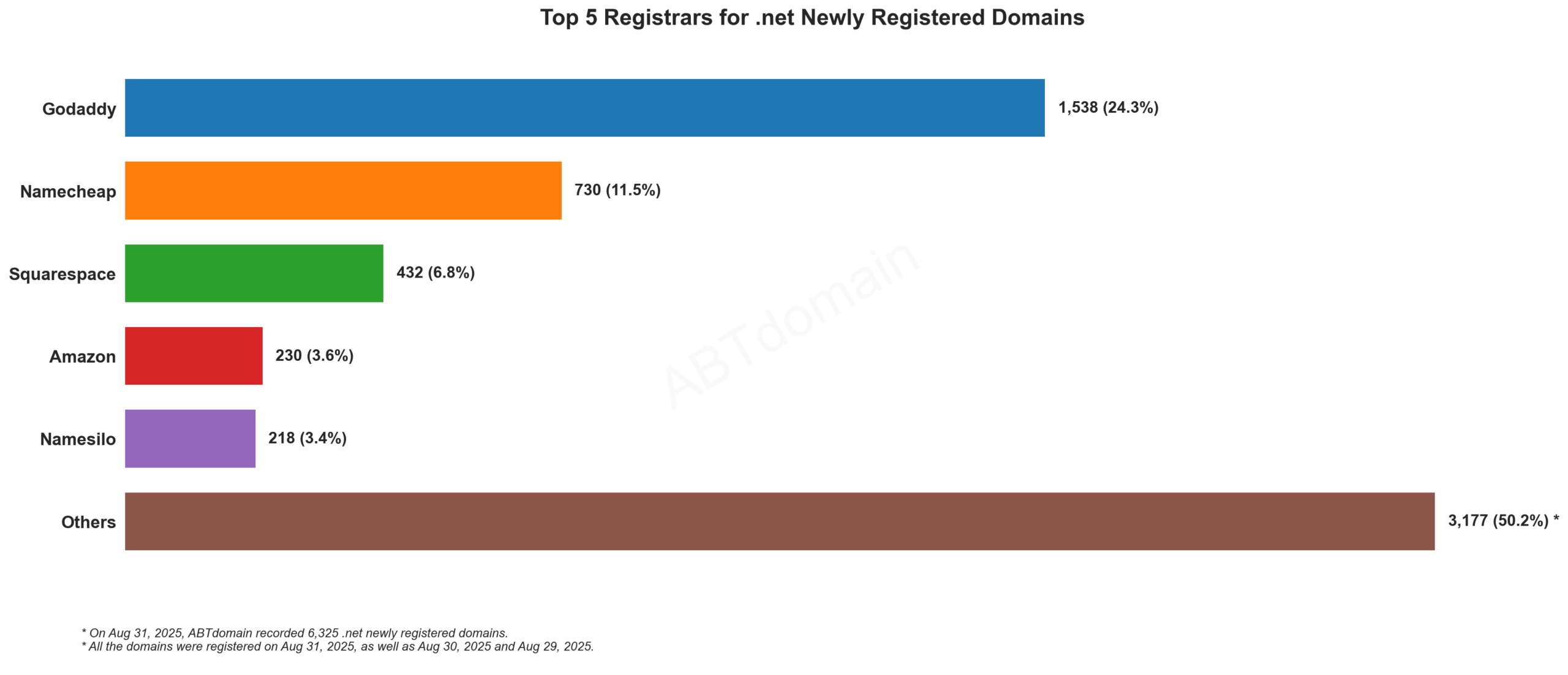 Top 5 Registrars for .net Newly Registered Domains: GoDaddy leads with 24.3%, followed by Namecheap, Squarespace, Amazon and Namesilo. 2025-08-31.