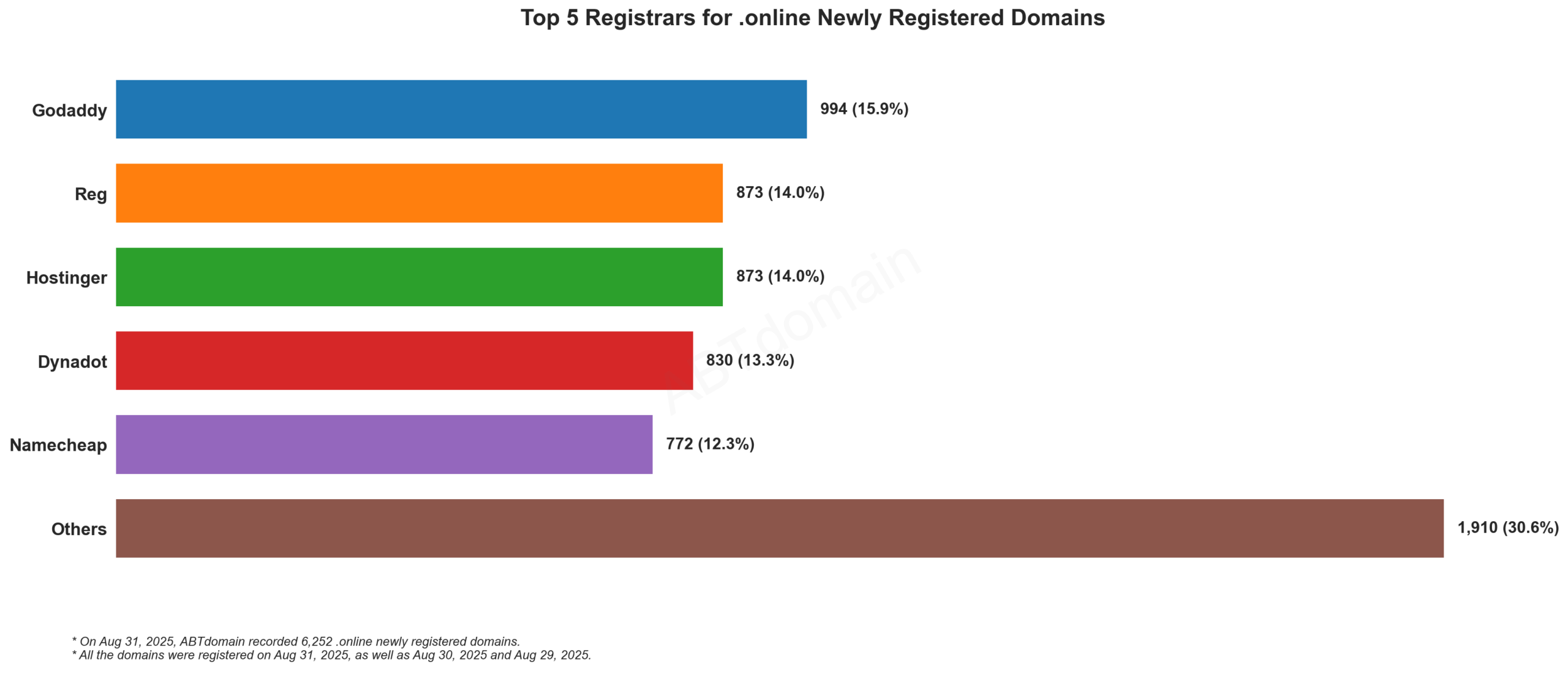 Top 5 Registrars for .online Newly Registered Domains: Bar chart showing GoDaddy leading at 15.9%, followed by Reg, Hostinger, Dynadot and Namecheap. August 31, 2025.