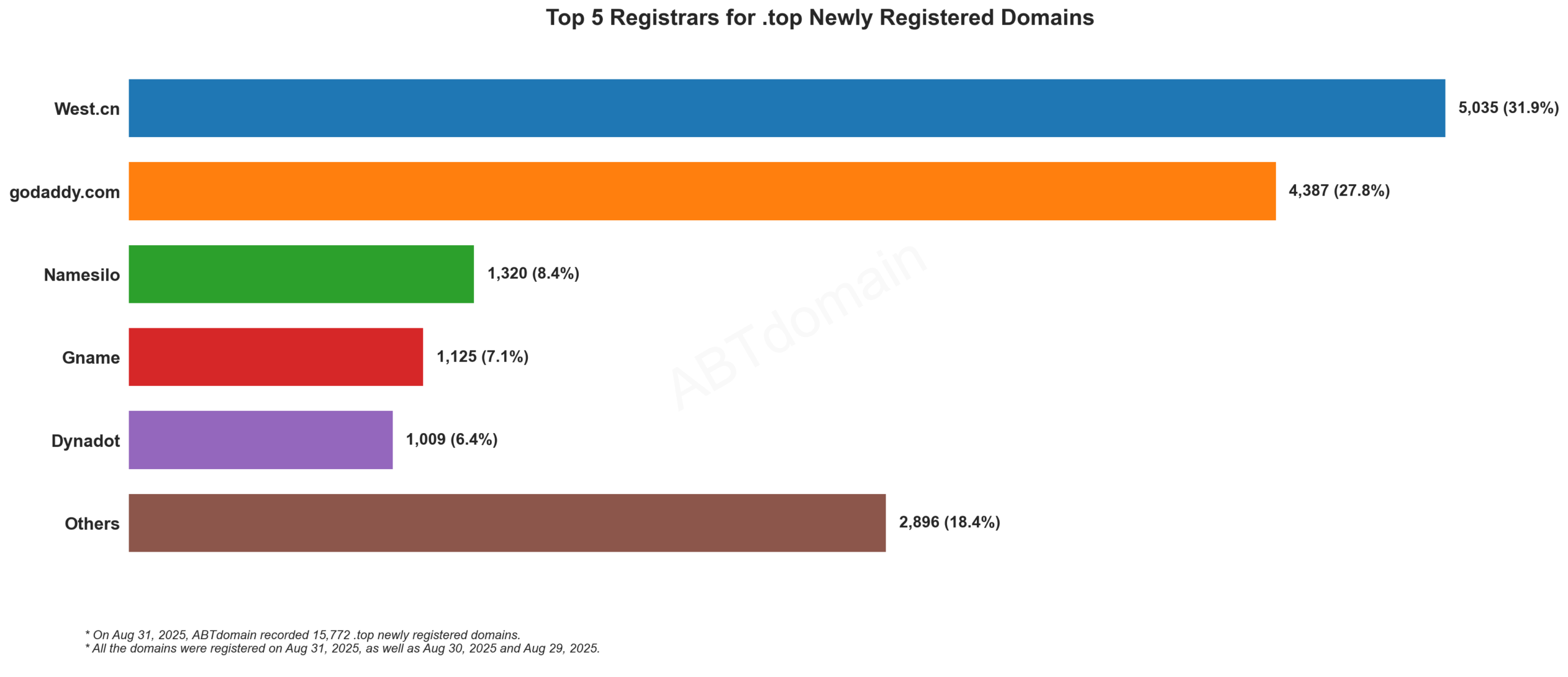 Top 5 Registrars for .top Newly Registered Domains - Bar chart showing West.cn leading with 31.9%, followed by GoDaddy at 27.8%. August 31, 2025.