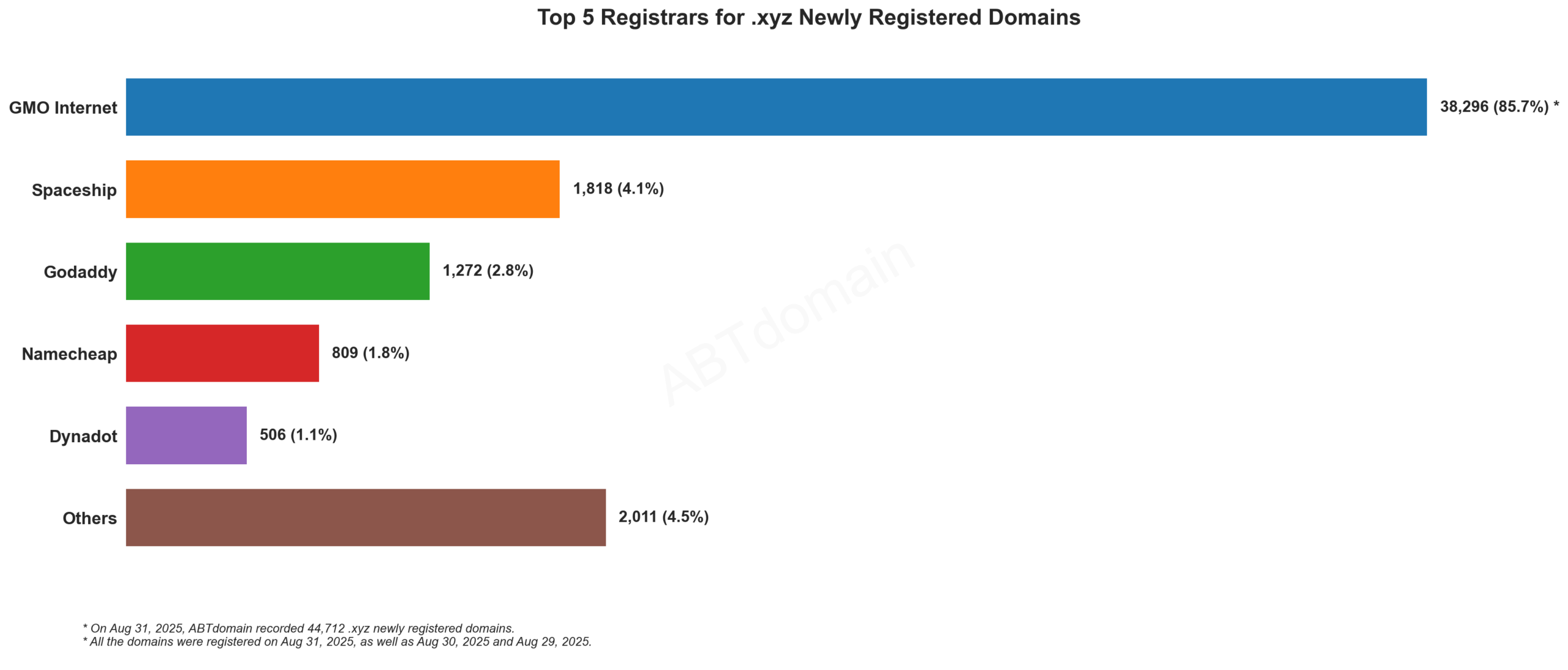 Top 5 Registrars for .xyz Domains: GMO Internet dominates with 85.7% market share, followed by Spaceship, GoDaddy, Namecheap, and Dynadot. August 31, 2025.