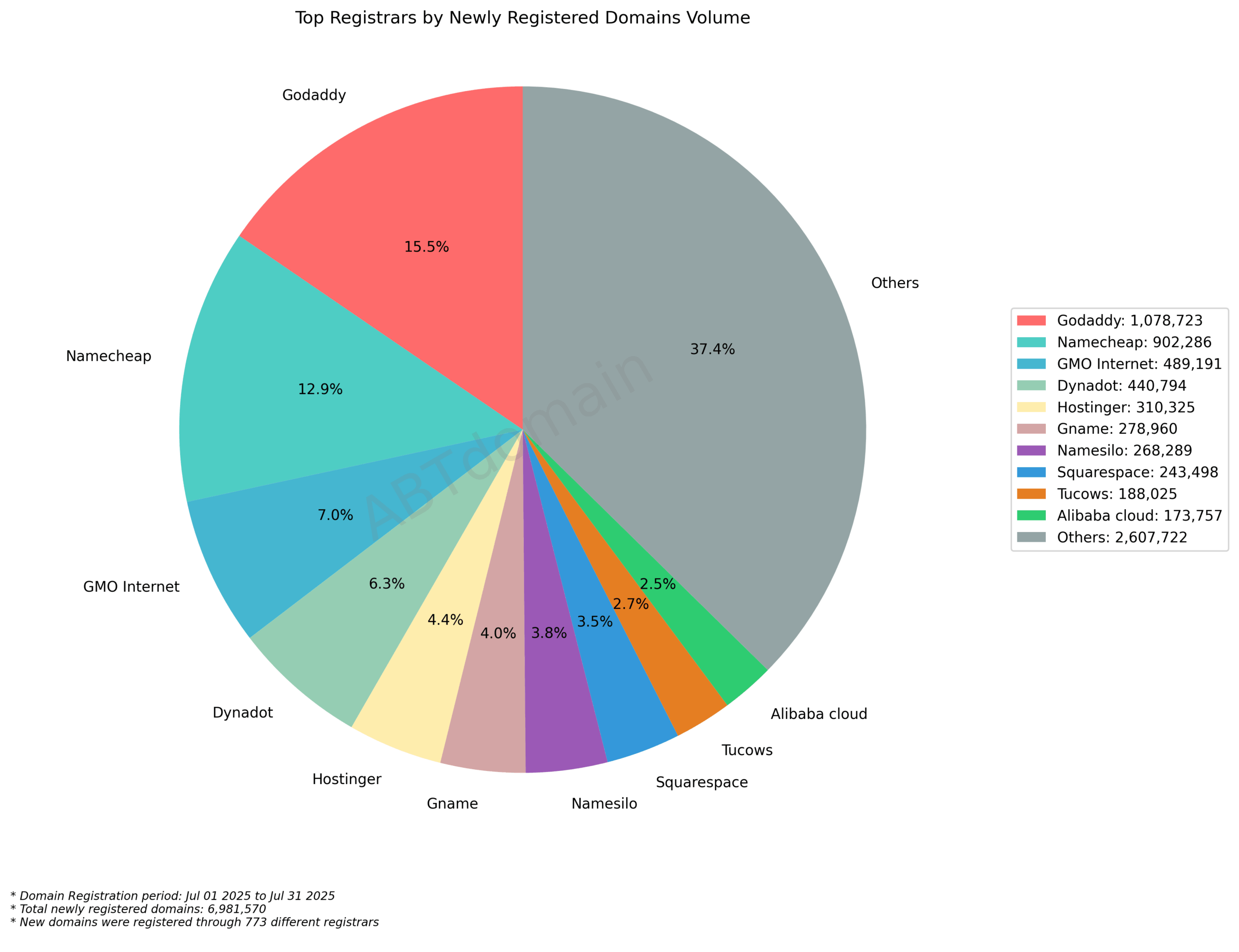 Top Registrars by Newly Registered Domains Volume: Pie chart showing Godaddy (15.5%) and Namecheap (12.9%) leading market share, with Others comprising 37.4% of total 6.9M domains. July 2025.