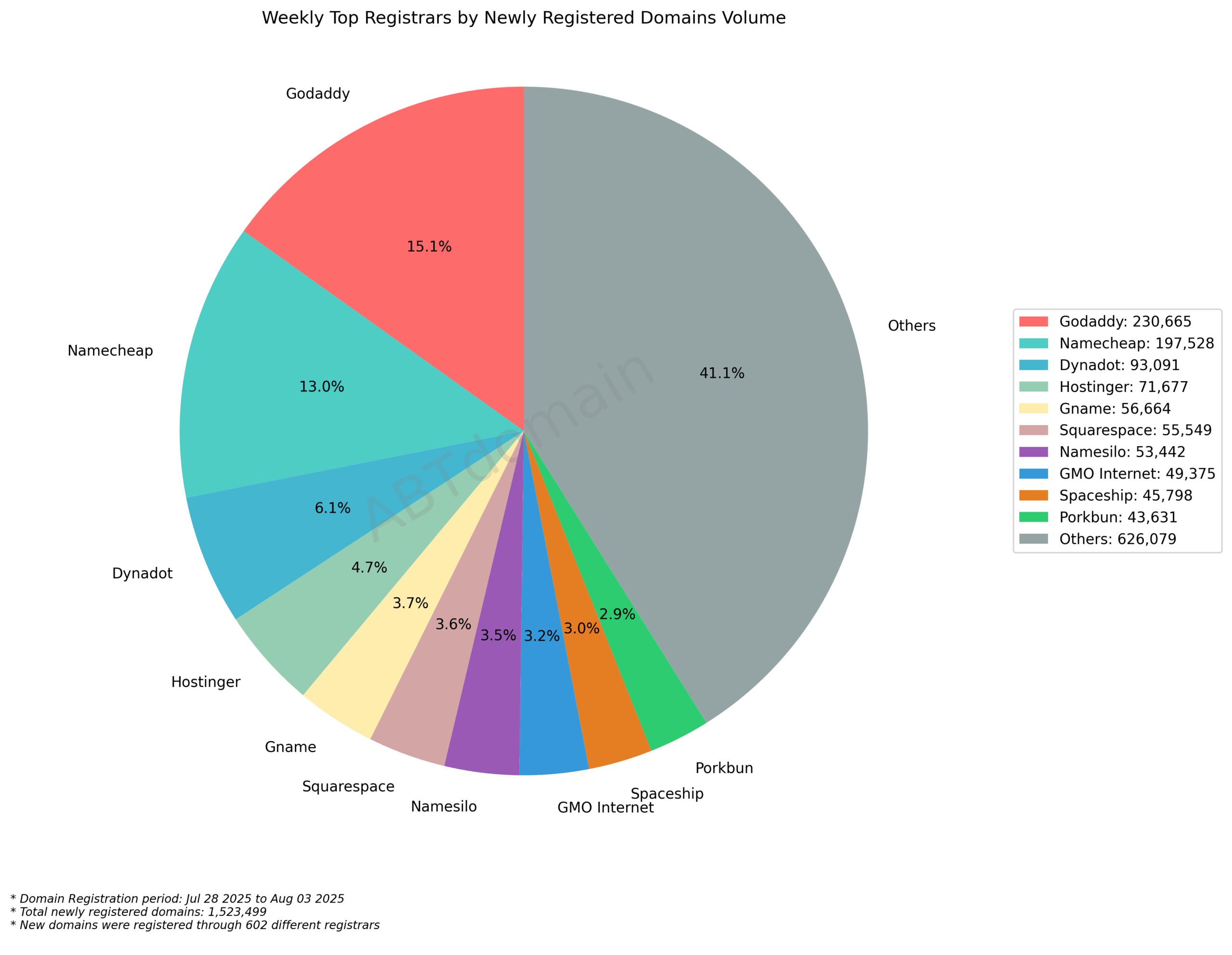 Weekly Top Registrars by Newly Registered Domains Volume: Pie chart showing Godaddy (15.1%) and Namecheap (13%) leading among 602 registrars with 1.5M new domains. July 28-August 3, 2025.