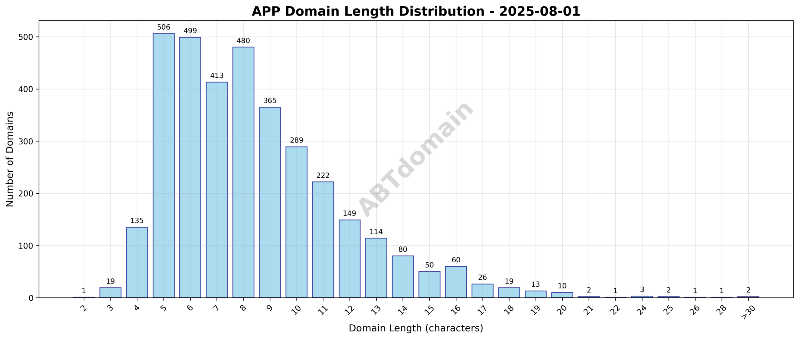 Distribution chart showing frequency of app domain name lengths from 2 to 36 characters with an average around 8.4 characters.