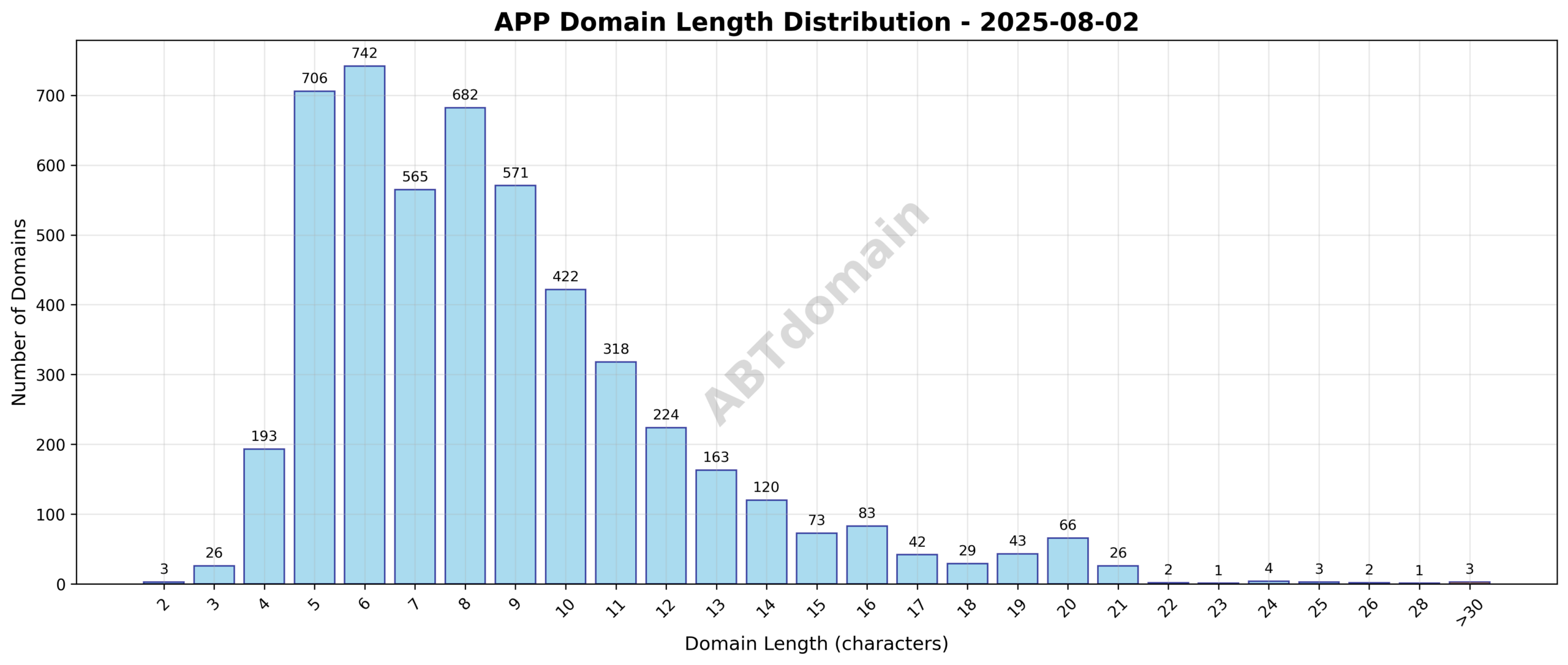 Distribution chart showing the length of newly registered APP domains from 2 to 36 characters, highlighting average length of 8.7 characters.