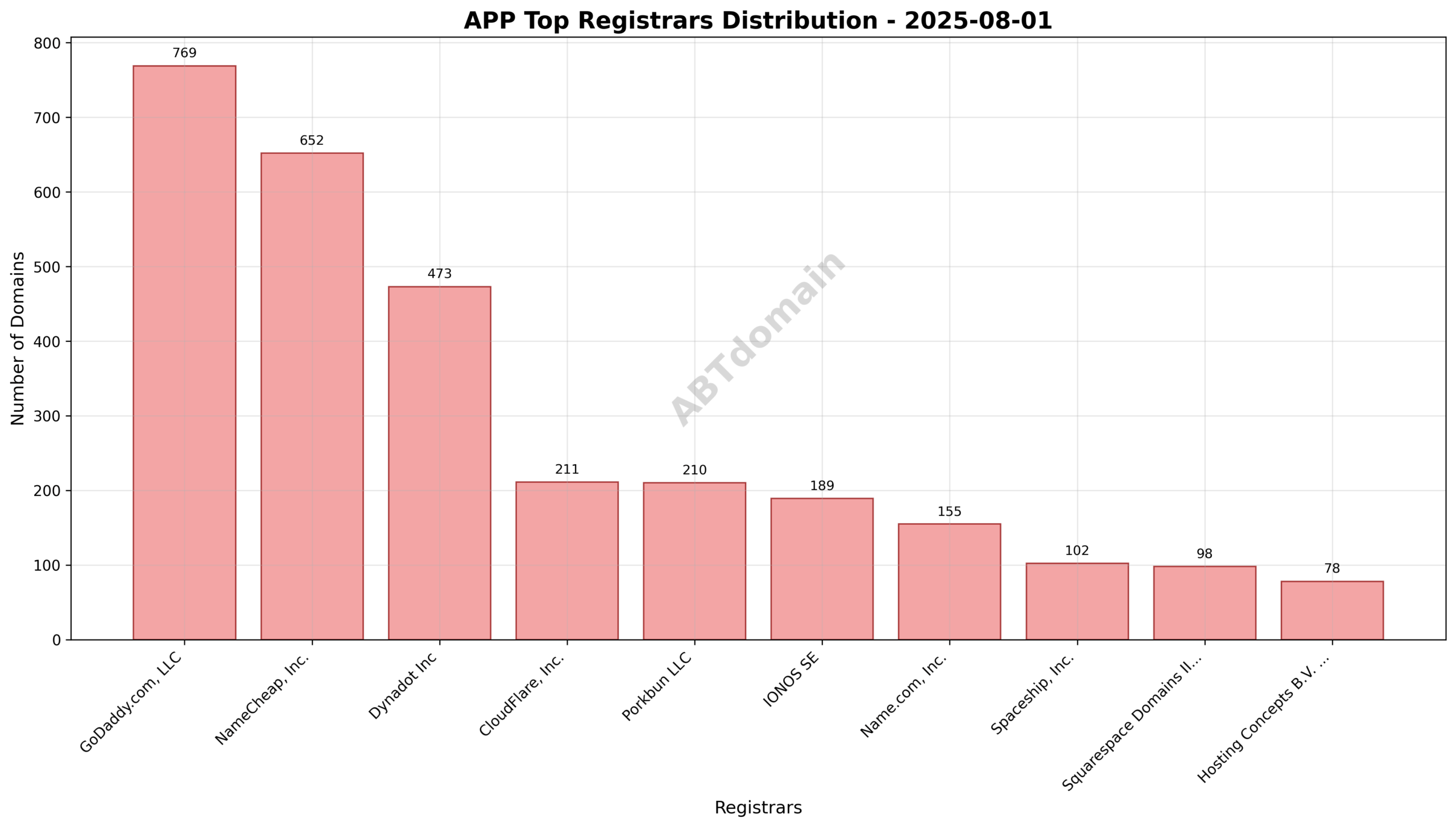 Pie chart illustrating market share of top registrars including GoDaddy.com, LLC, NameCheap, Inc., and Dynadot Inc.