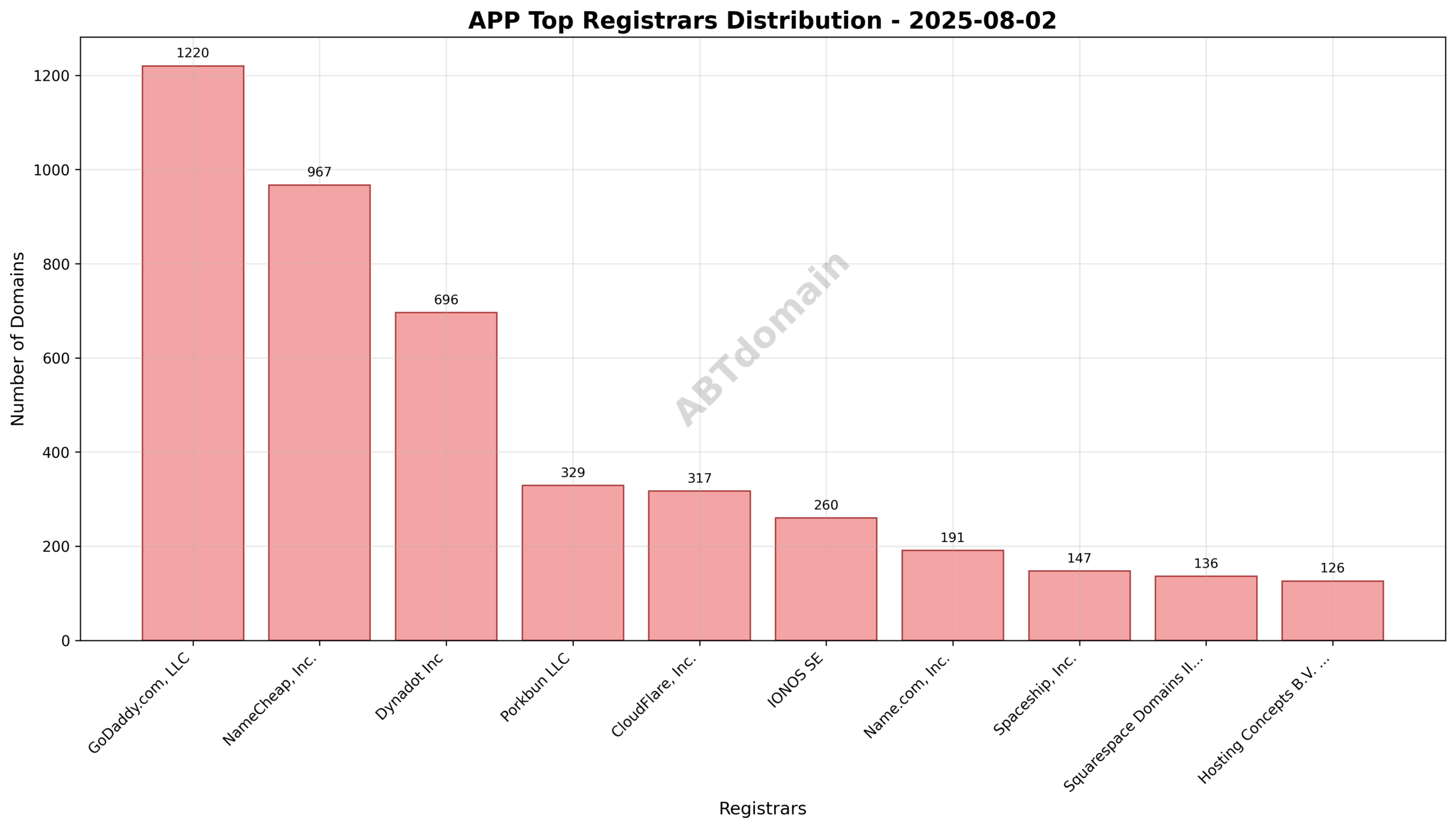 Pie chart illustrating registrar market shares for APP newly registered domains on 2025-08-02, highlighting GoDaddy.com as the leader.