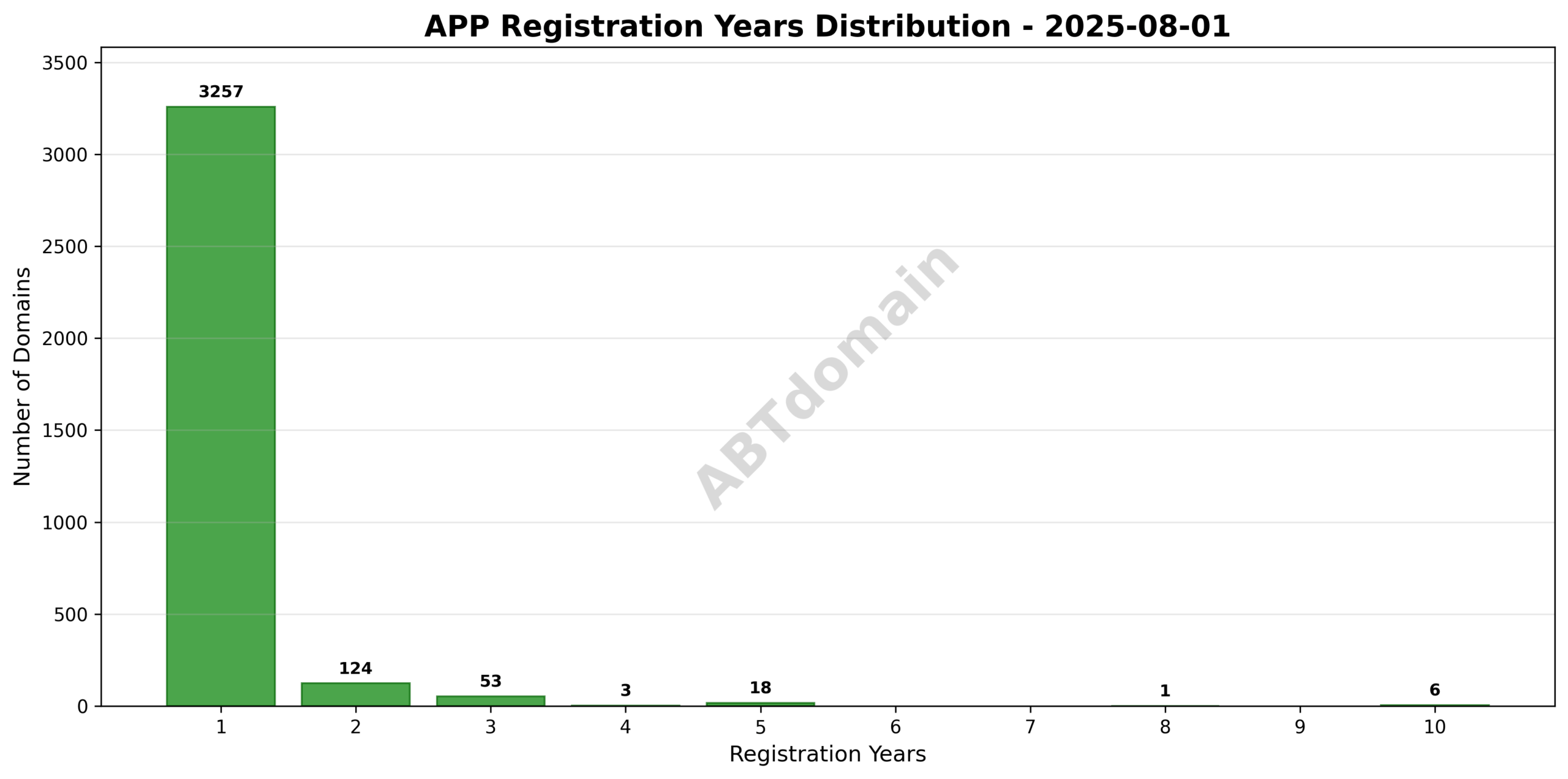 Bar graph showing distribution of registration terms for app domains from 1 up to 10 years.