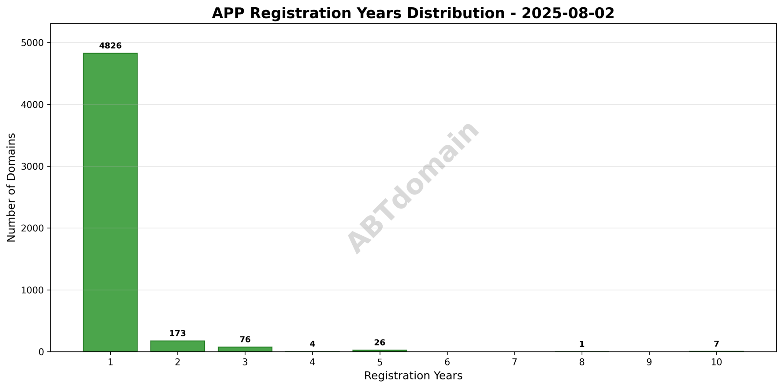 Bar chart showing distribution of registration terms (1 to 10 years) for APP newly registered domains on the reporting day.