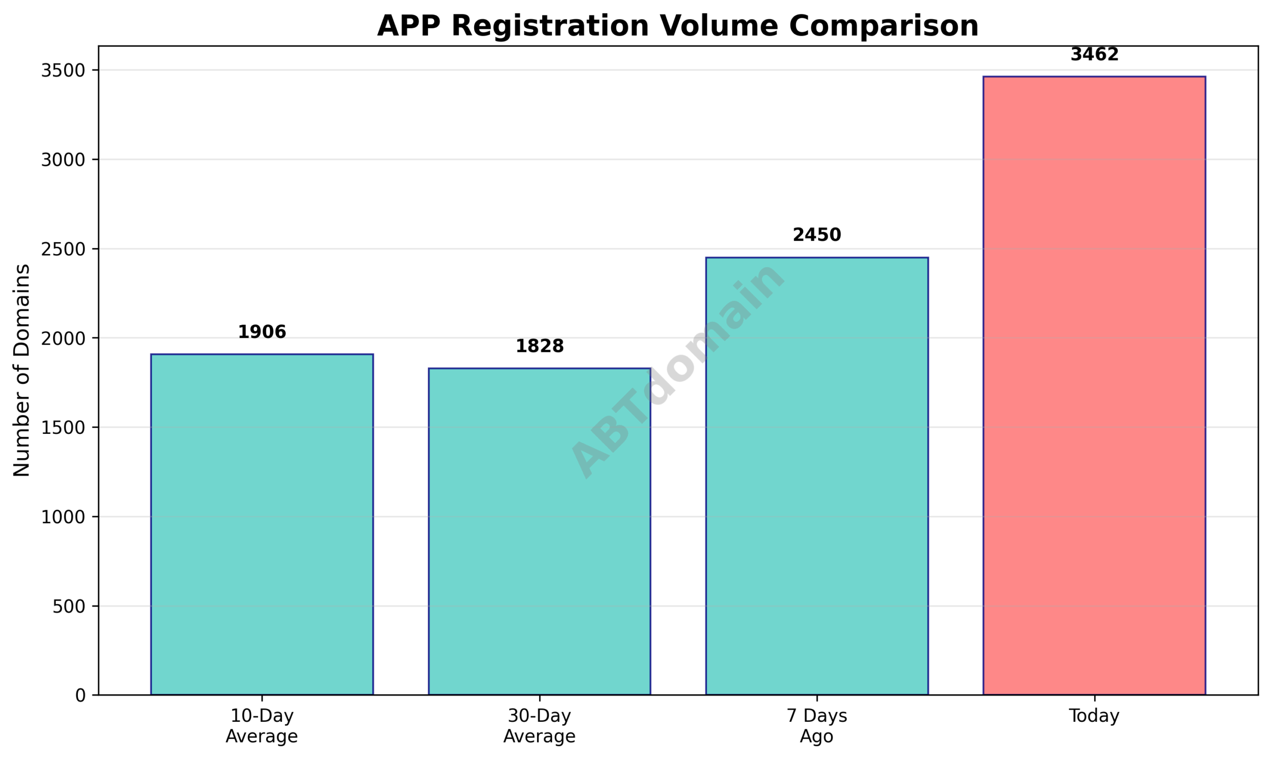 Line graph comparing newly registered domain volumes for app TLD against 7-day, 10-day, and 30-day averages.