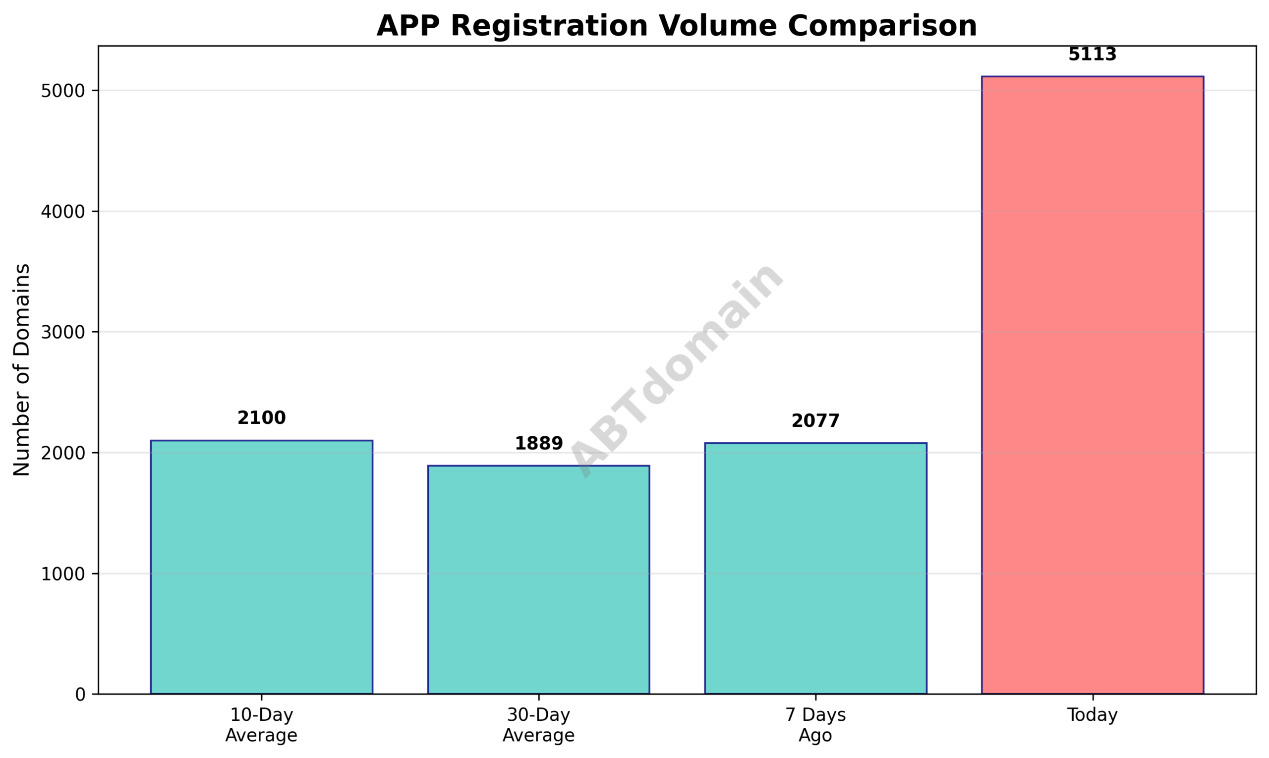 Graph depicting the volume increase of newly registered APP domains on 2025-08-02 compared to 7-day, 10-day, and 30-day averages.