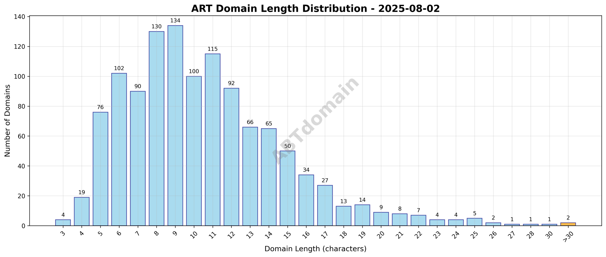 Distribution chart of ART newly registered domain name lengths on 2025-08-02