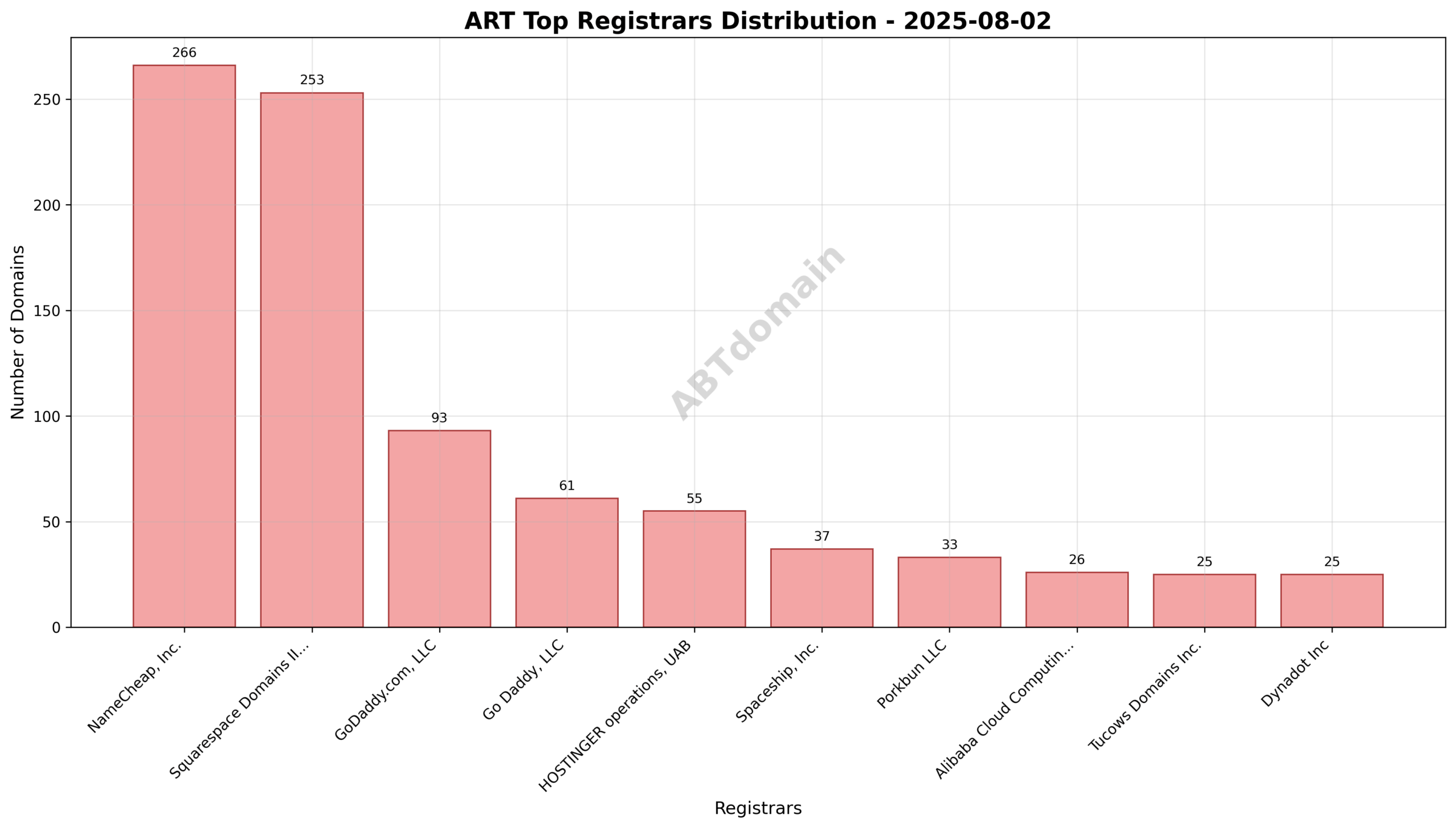 Pie chart depicting registrar market share for ART newly registered domains on 2025-08-02