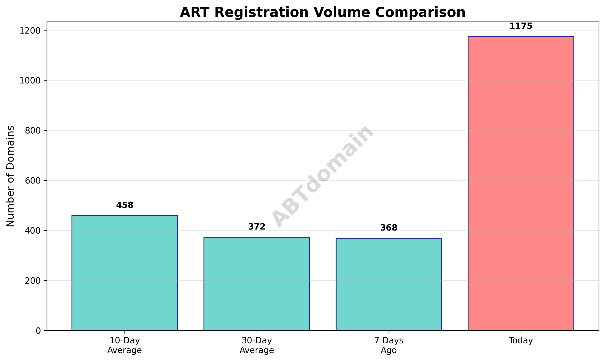 Bar chart comparing ART newly registered domain volumes on 2025-08-02 against recent averages