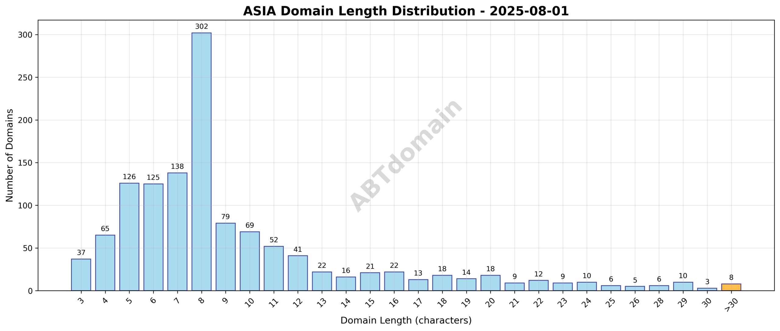 Distribution graph showing the length range of newly registered ASIA domains on 2025-08-01, highlighting an average of 9.5 characters per domain.