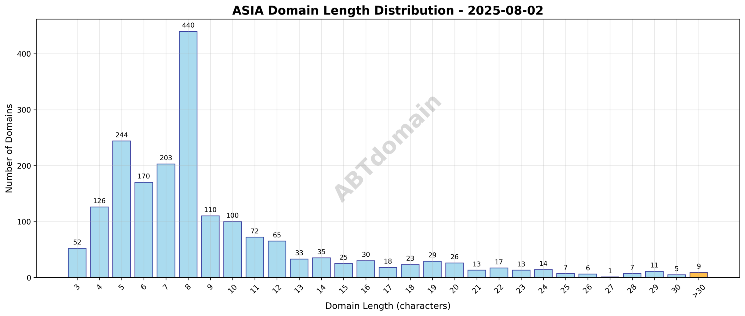 Distribution graph showing the length of newly registered ASIA domains on 2025-08-02