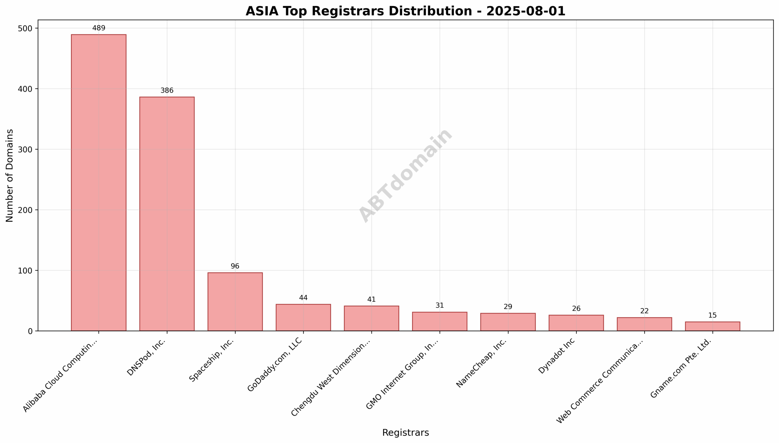 Pie chart illustrating the registrar market share distribution for ASIA newly registered domains on 2025-08-01, highlighting Alibaba Cloud Computing Ltd. as the leader.