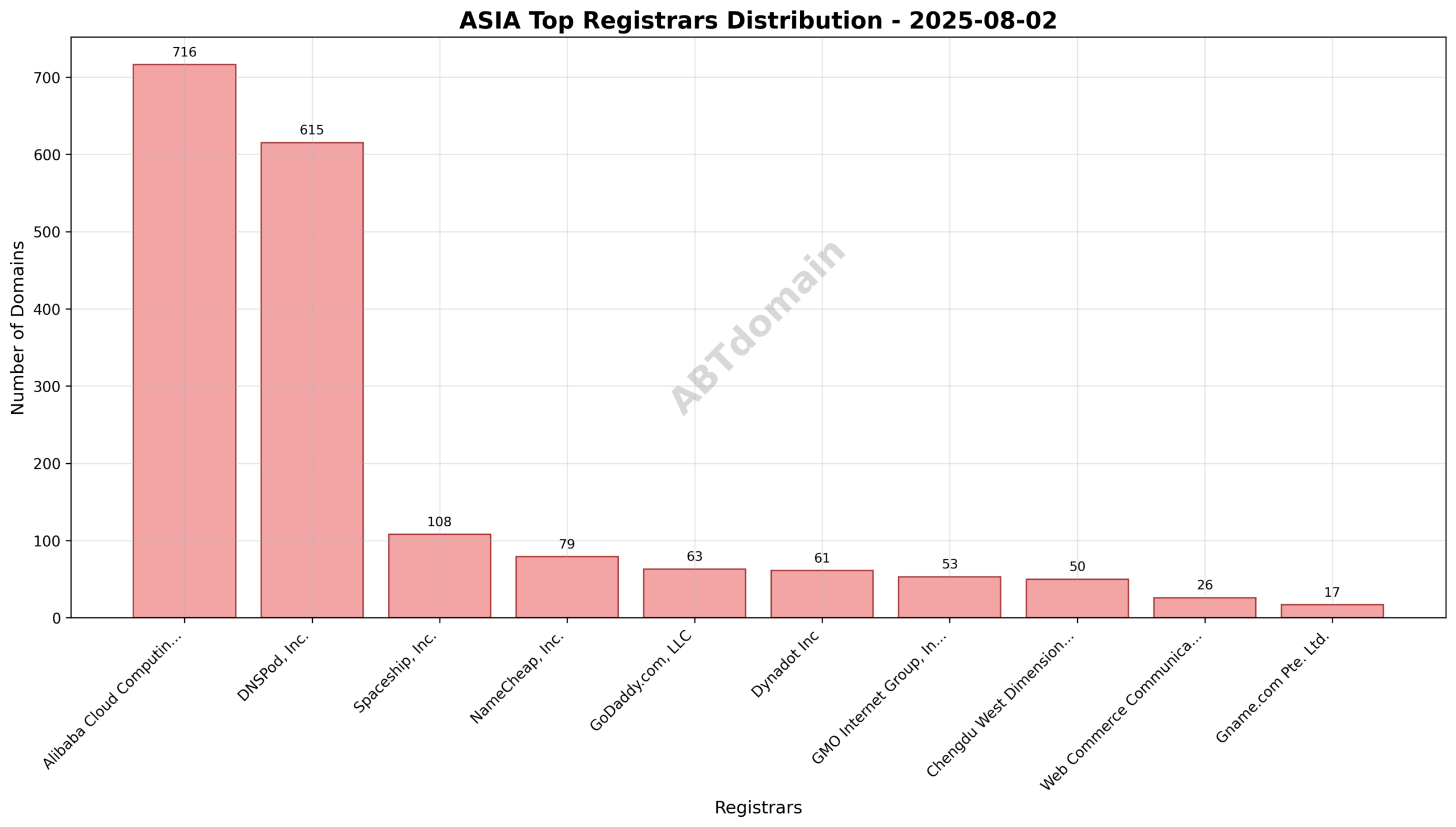 Pie chart illustrating registrar market share for ASIA newly registered domains on 2025-08-02