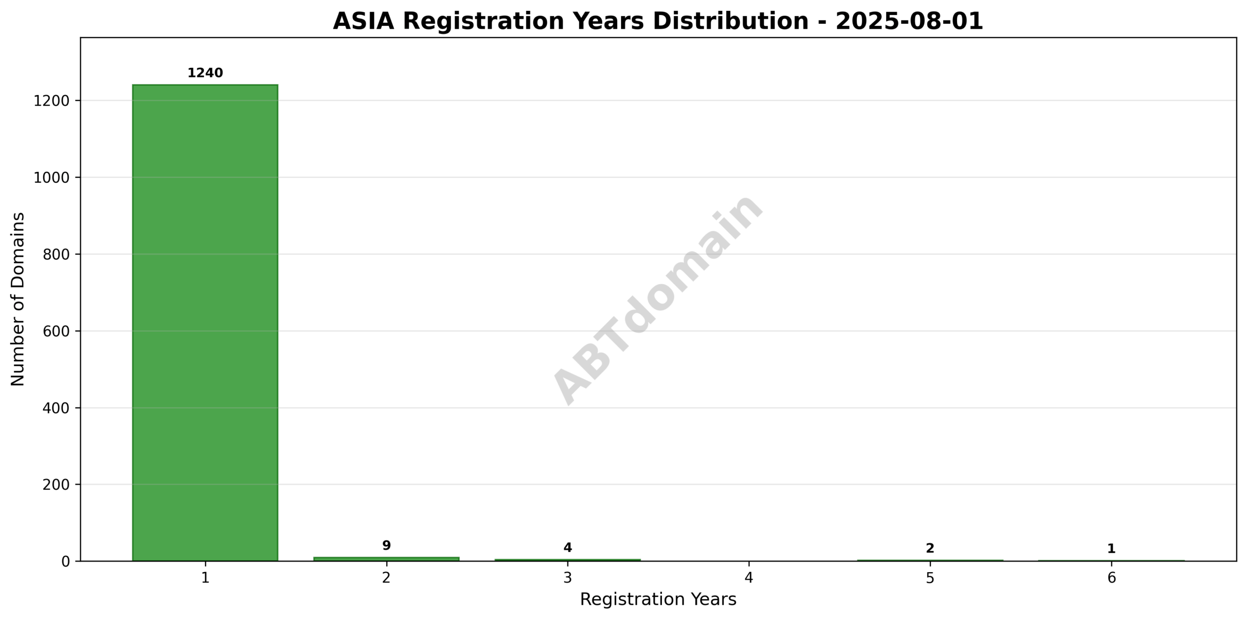 Histogram showing the distribution of registration terms (in years) for ASIA newly registered domains on 2025-08-01.