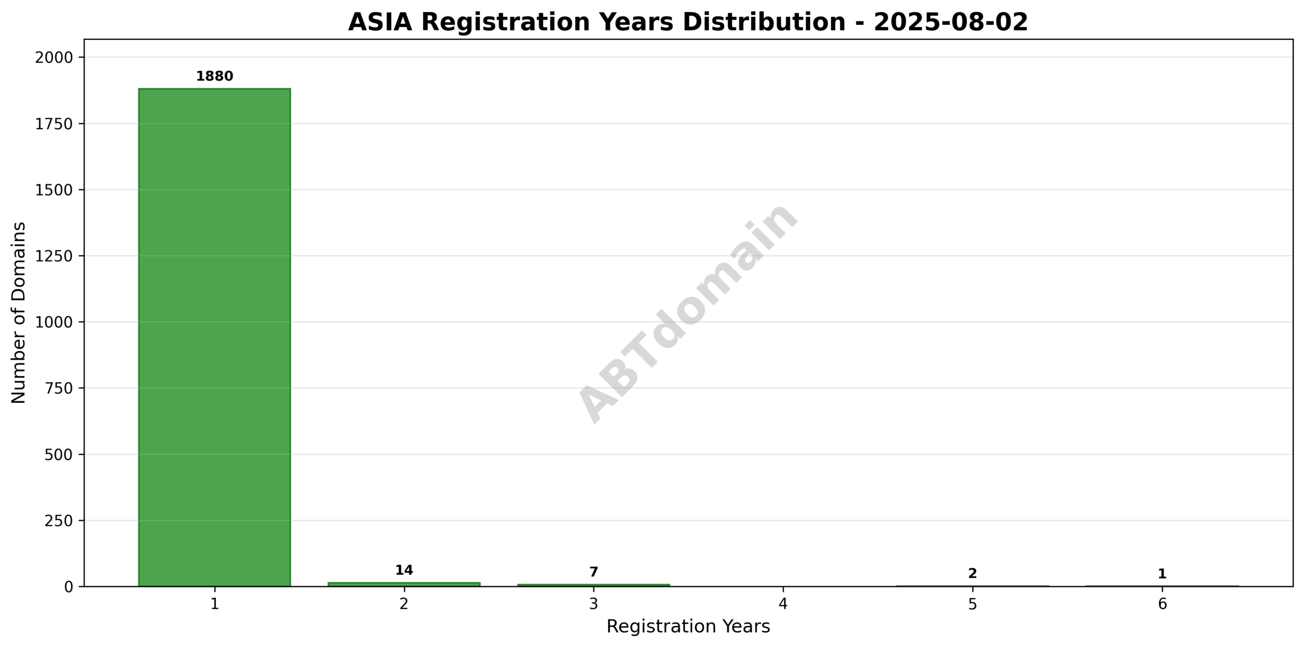 Bar graph indicating registration terms (in years) for ASIA newly registered domains on 2025-08-02