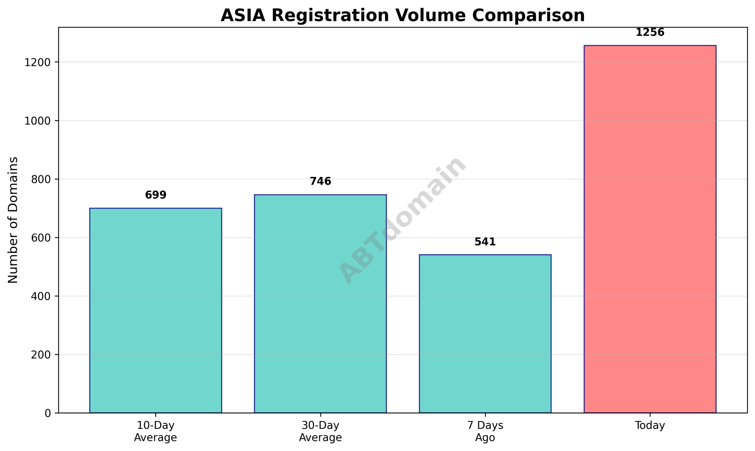 Bar chart comparing newly registered ASIA domain volumes for 2025-08-01 against 7-day, 10-day, and 30-day averages.