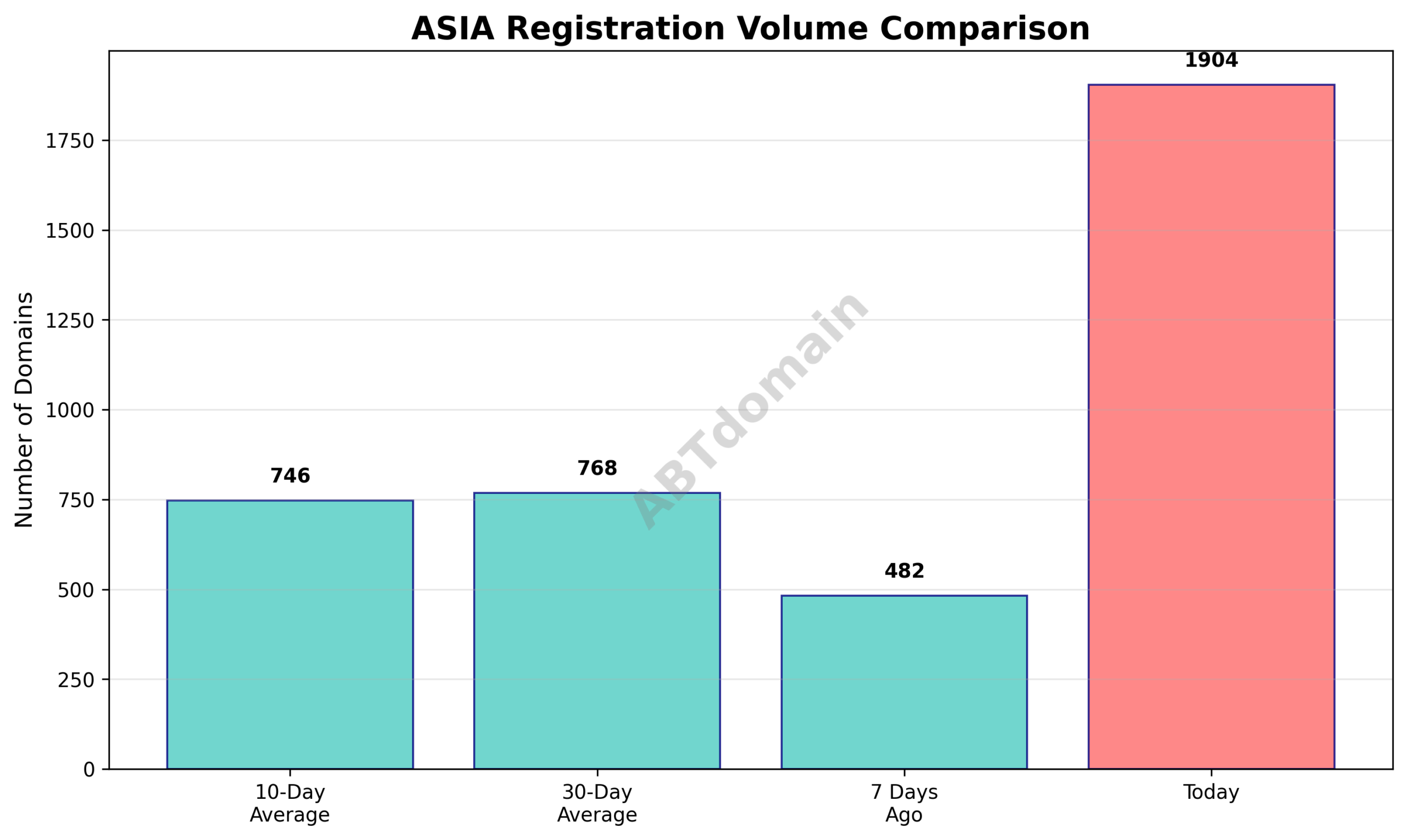 Line chart comparing ASIA newly registered domain volumes for 2025-08-02 against recent averages