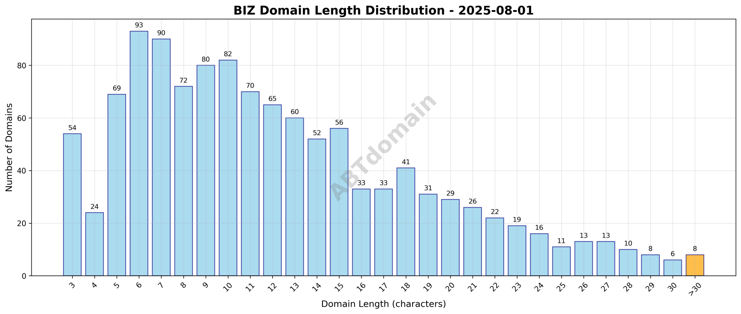 Distribution graph of domain name lengths for newly registered biz domains on 2025-08-01 showing a range from 3 to 33 characters with an average of 12.3 characters.