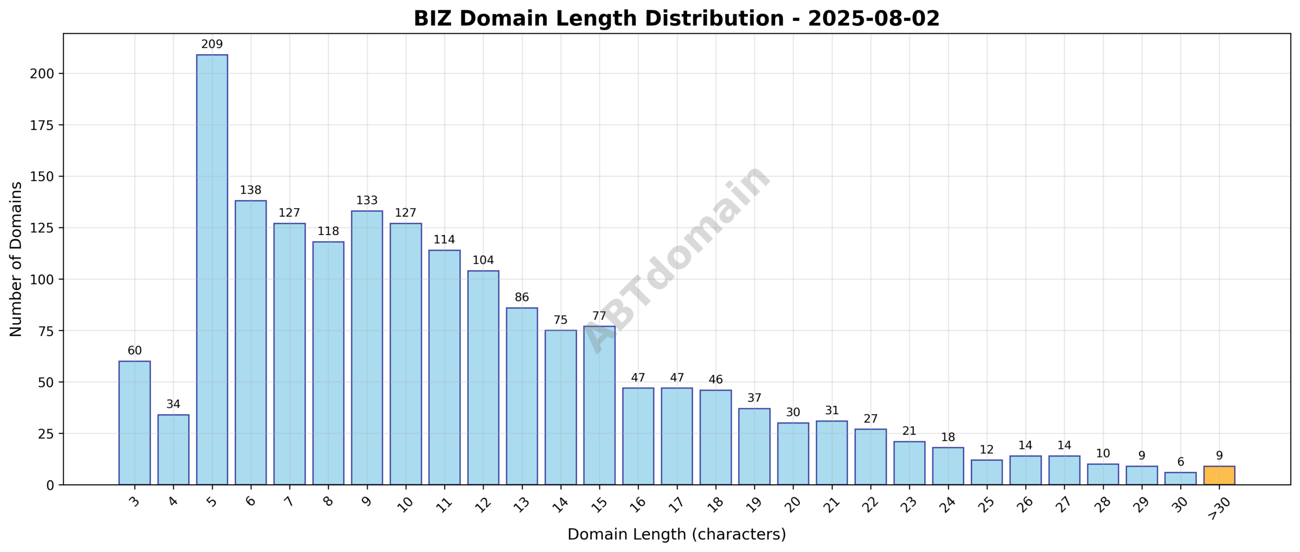 Distribution chart showing the length of newly registered biz domains ranging from 3 to 34 characters, with an average length of 11.4 characters.