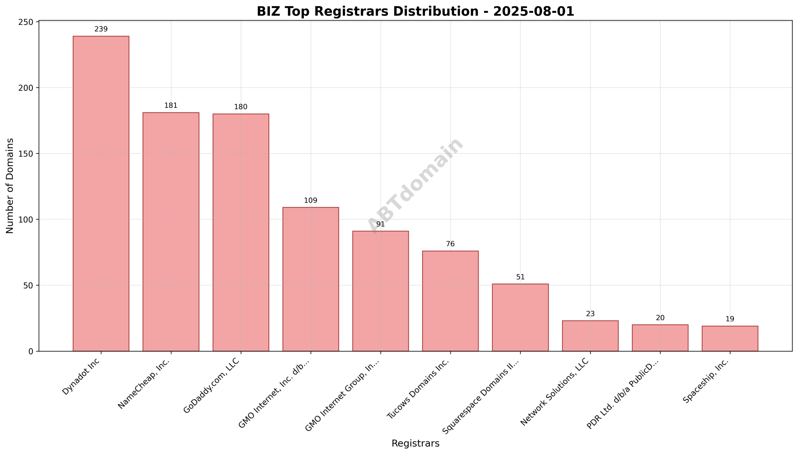 Pie chart illustrating the registrar market share for biz newly registered domains on 2025-08-01, highlighting Dynadot Inc, NameCheap, and GoDaddy as top registrars.