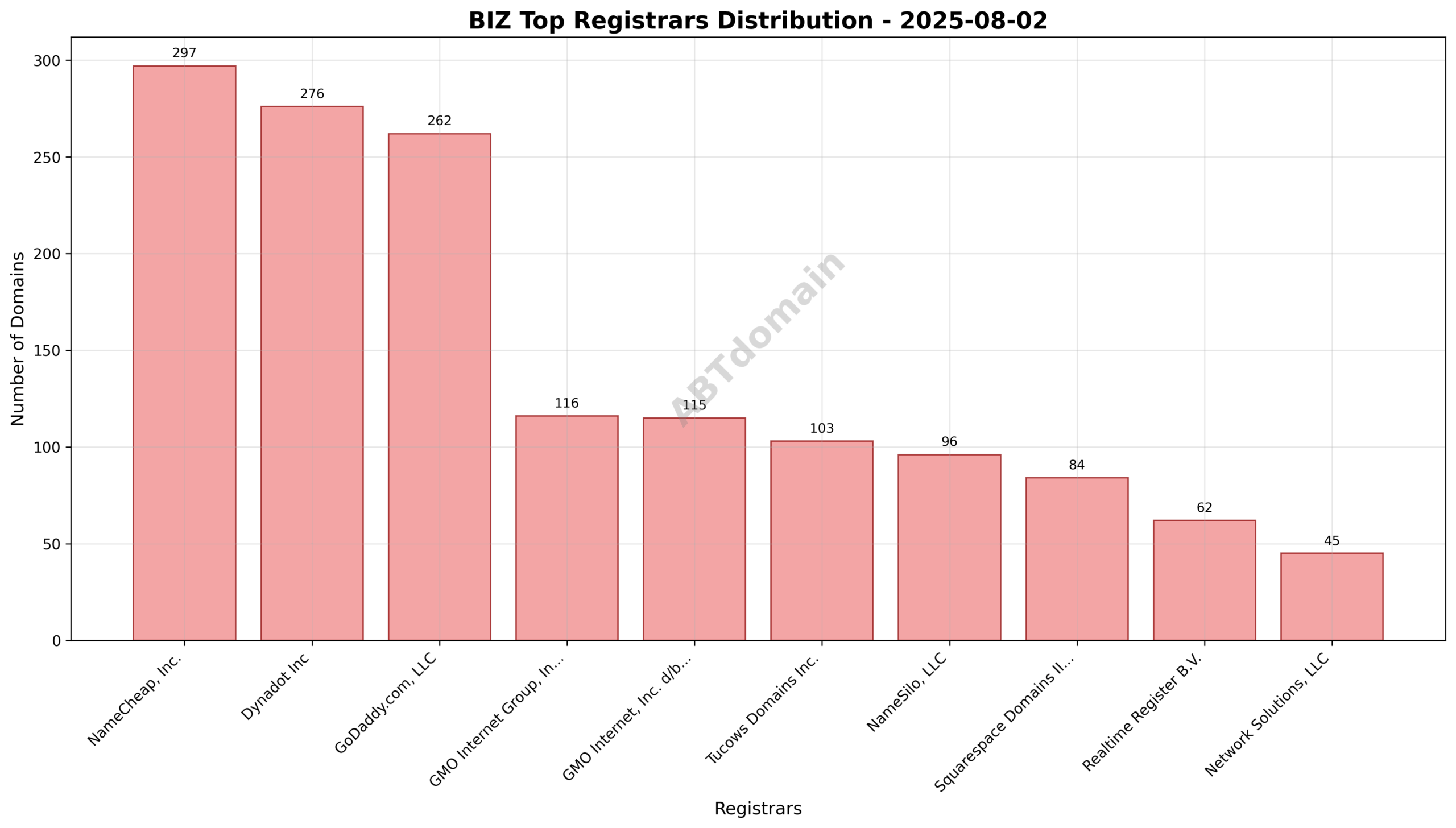 Pie chart illustrating the registrar market share of newly registered biz domains, highlighting NameCheap, Dynadot, and GoDaddy as top registrars.