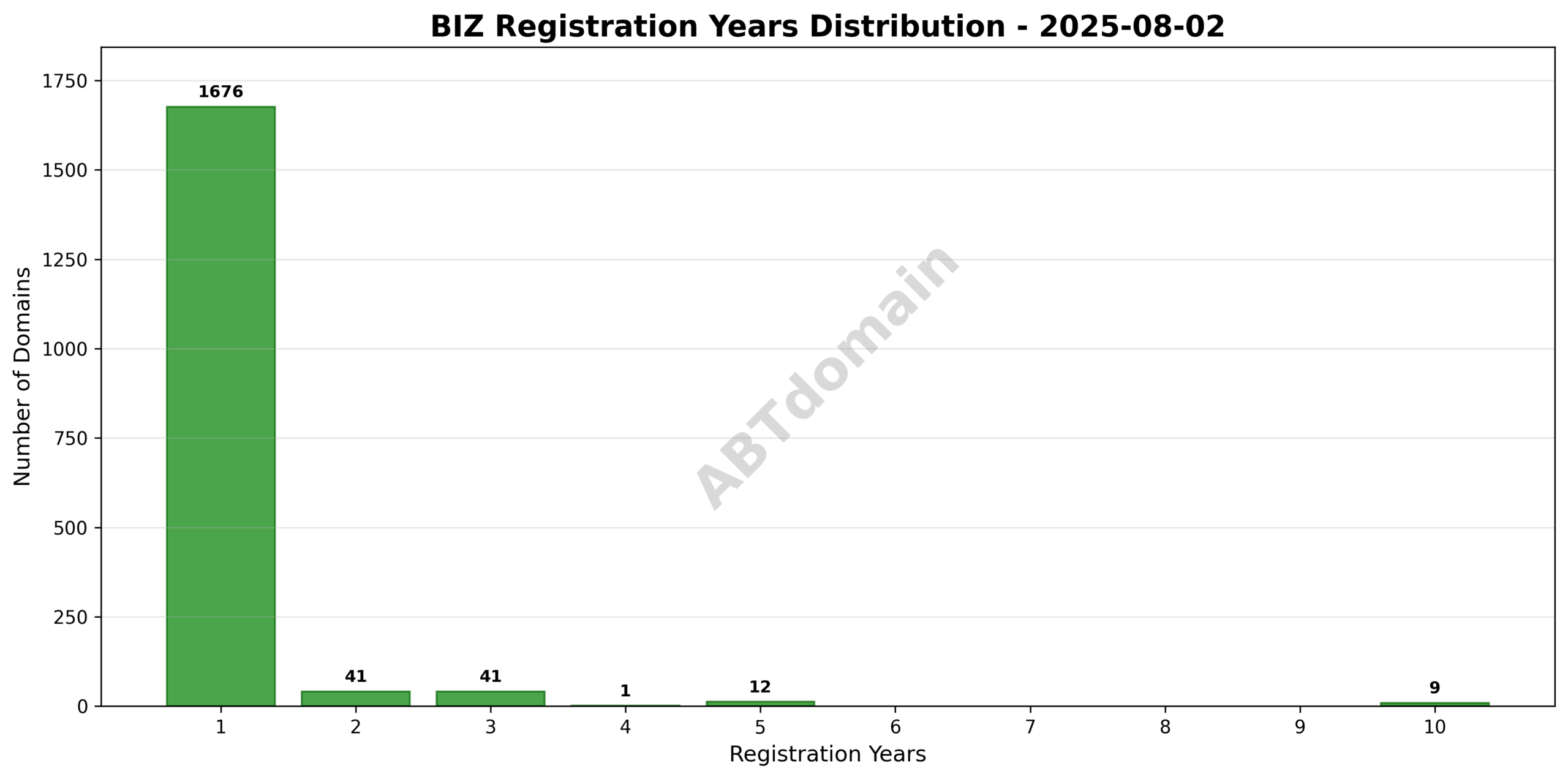 Bar chart showing the distribution of registration periods for newly registered biz domains, ranging from 1 to 10 years.