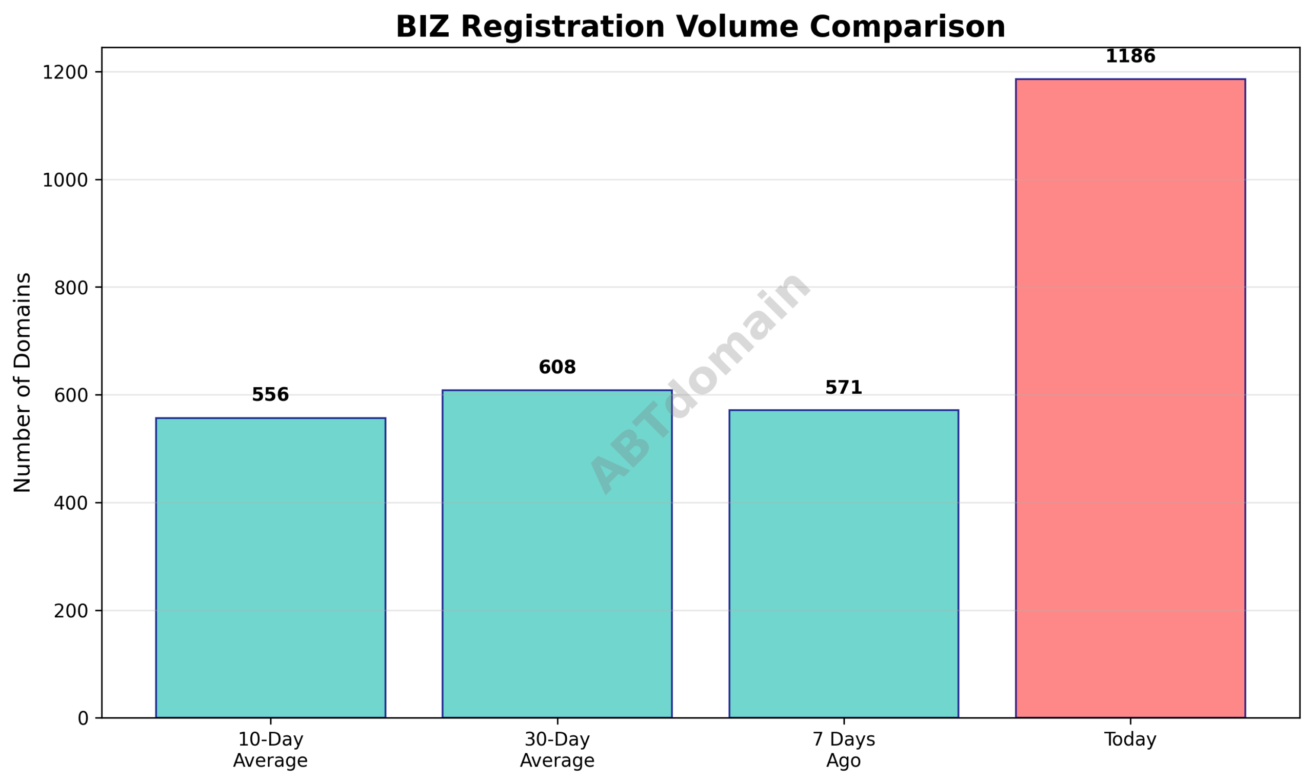 Line graph comparing volume of newly registered biz domains on 2025-08-01 with 7-day, 10-day, and 30-day averages.