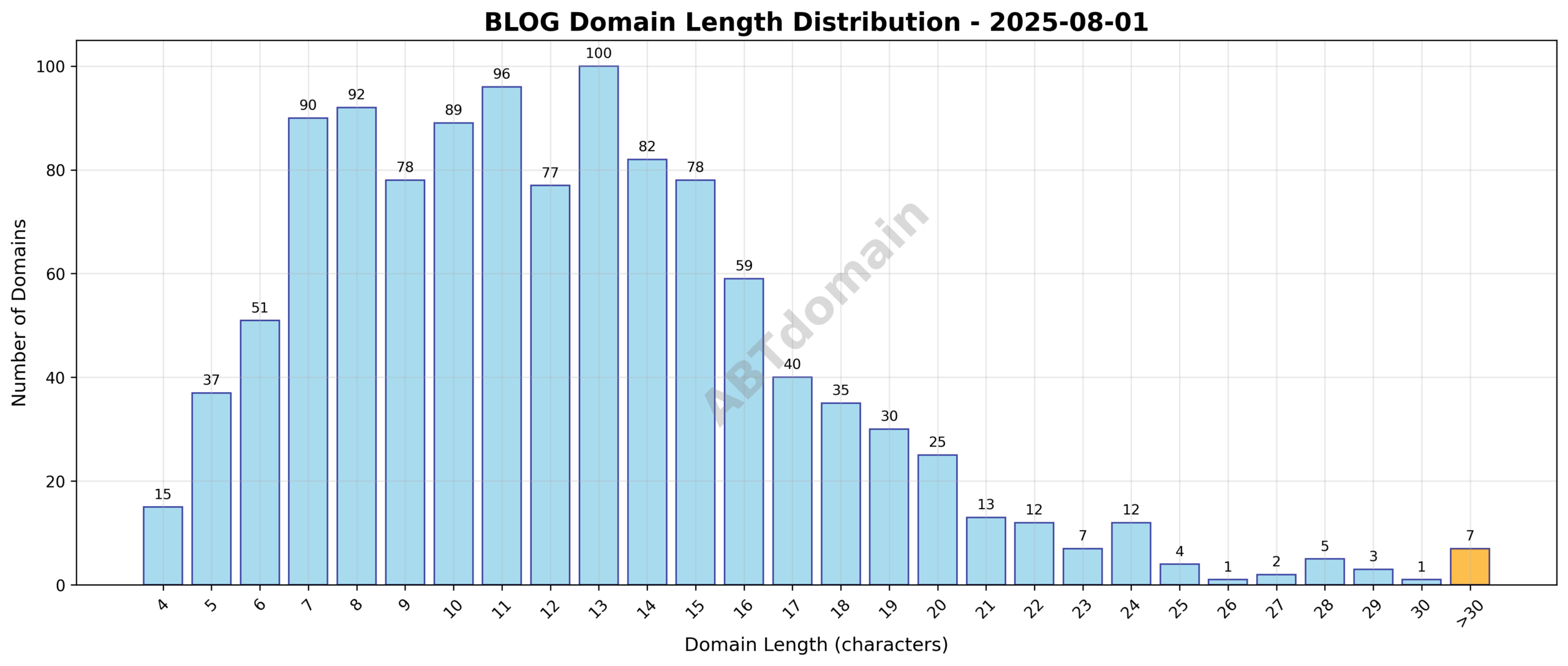 Distribution chart showing the length of newly registered blog domains on 2025-08-01, highlighting ranges from 4 to 45 characters with an average of 12.4 characters.