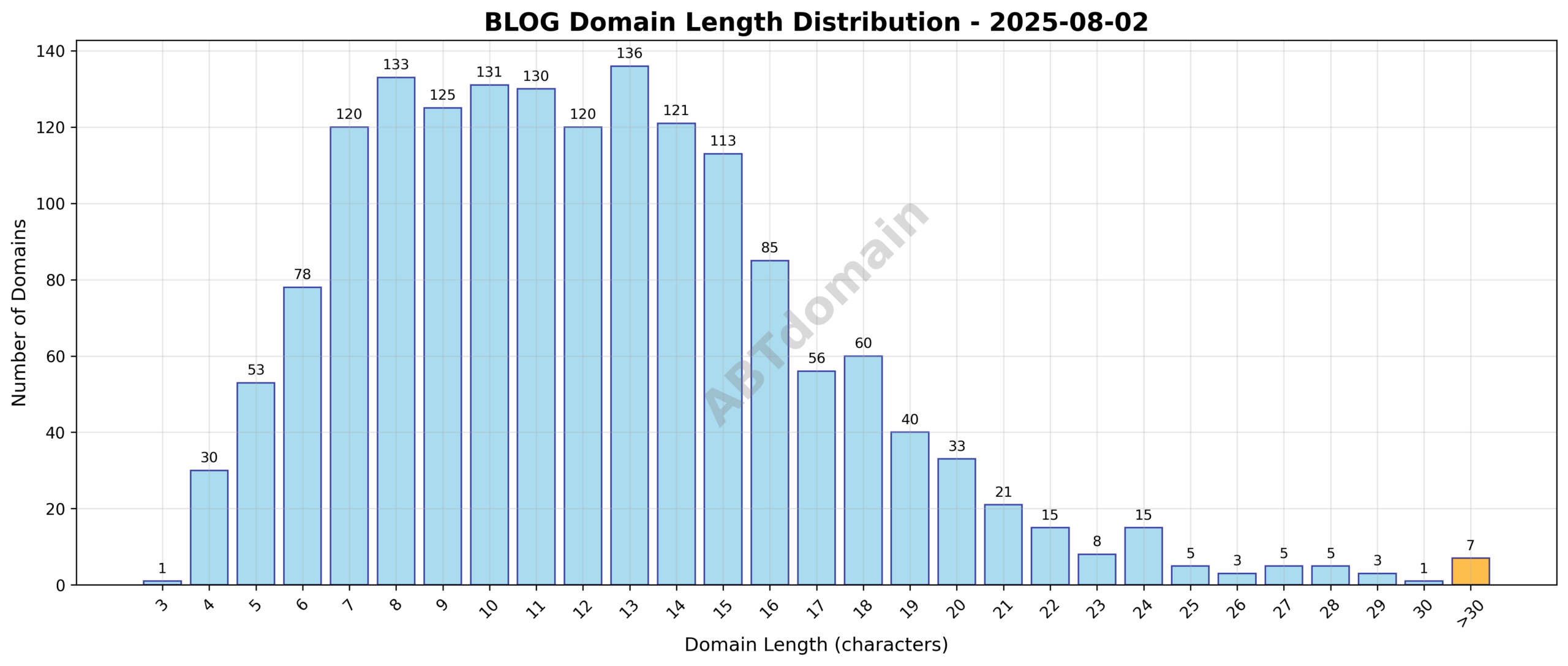 Distribution chart showing the length of newly registered blog domains on 2025-08-02, ranging from 3 to 45 characters, with an average of 12.2 characters.